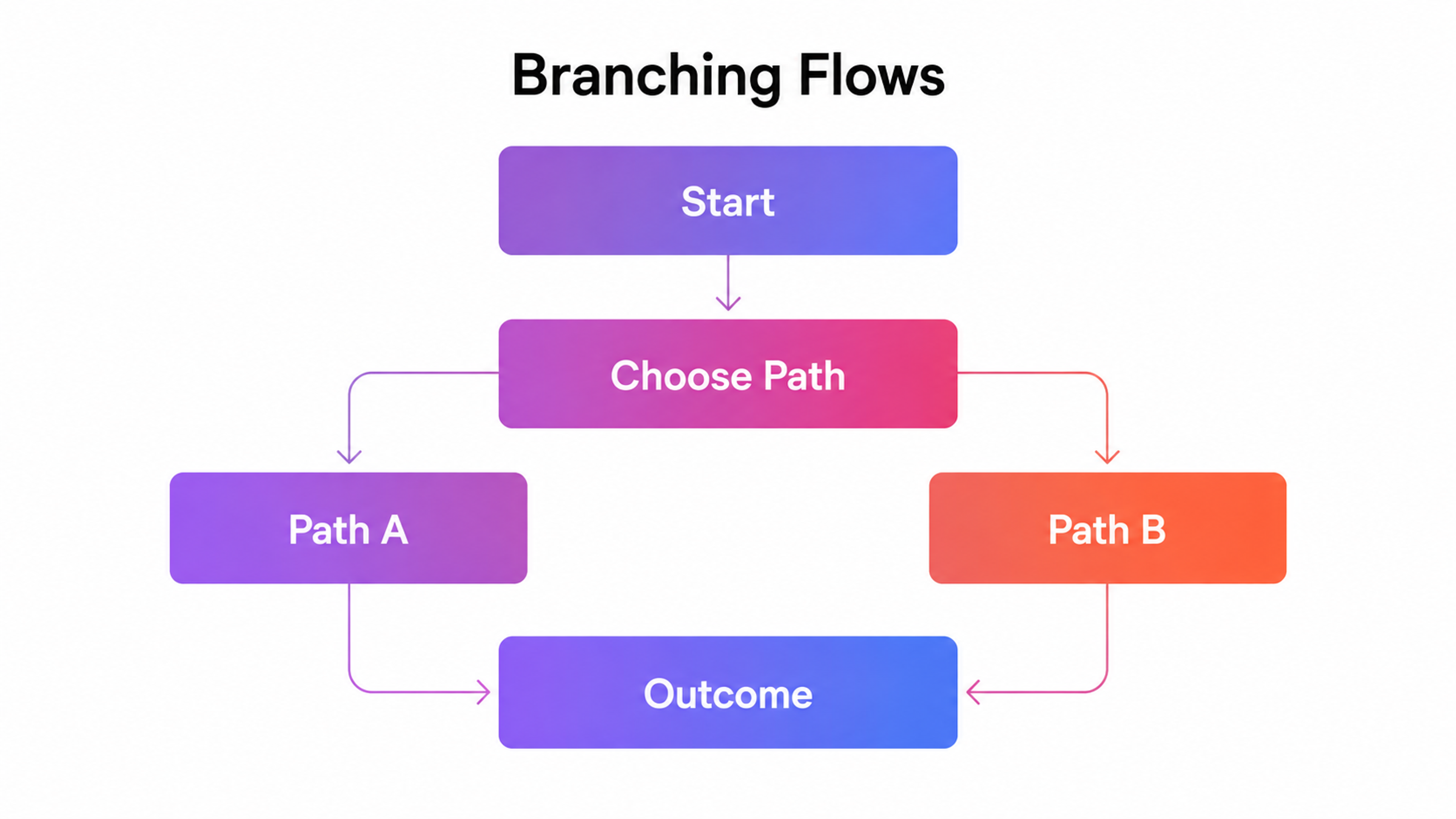 Branded Flows Example