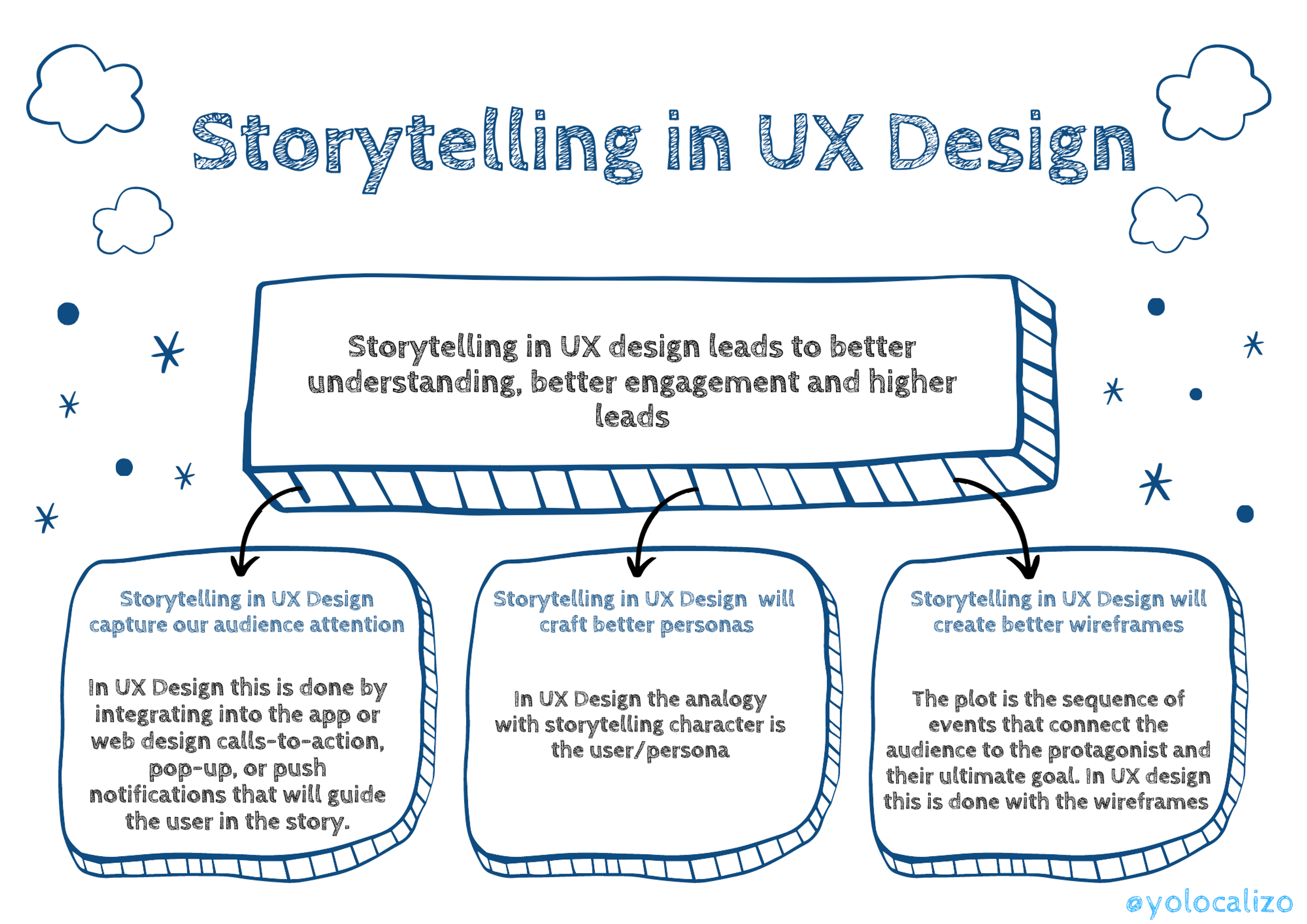 3 reasons why including storytelling in UX design is a great idea