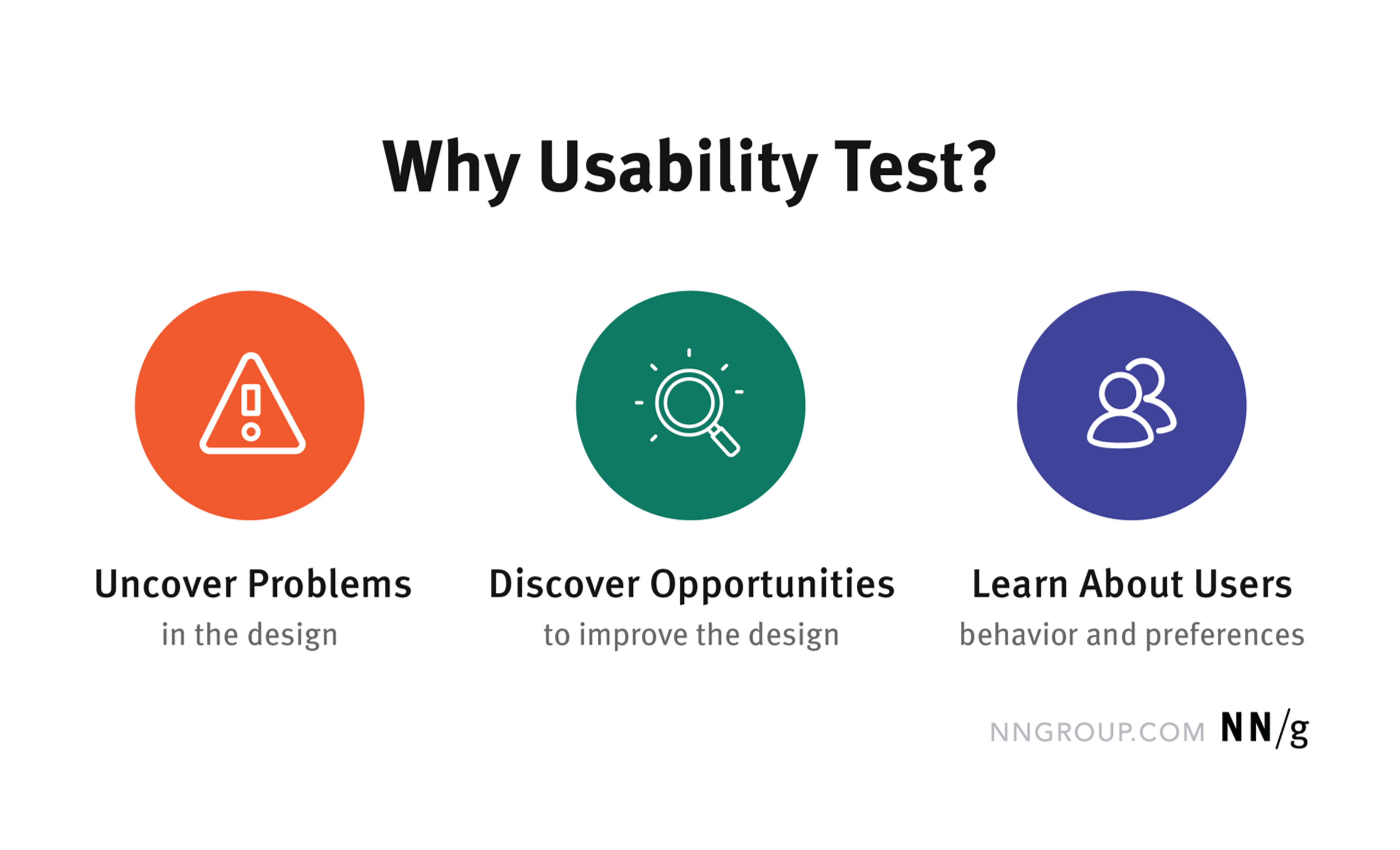 Why usability test? diagram