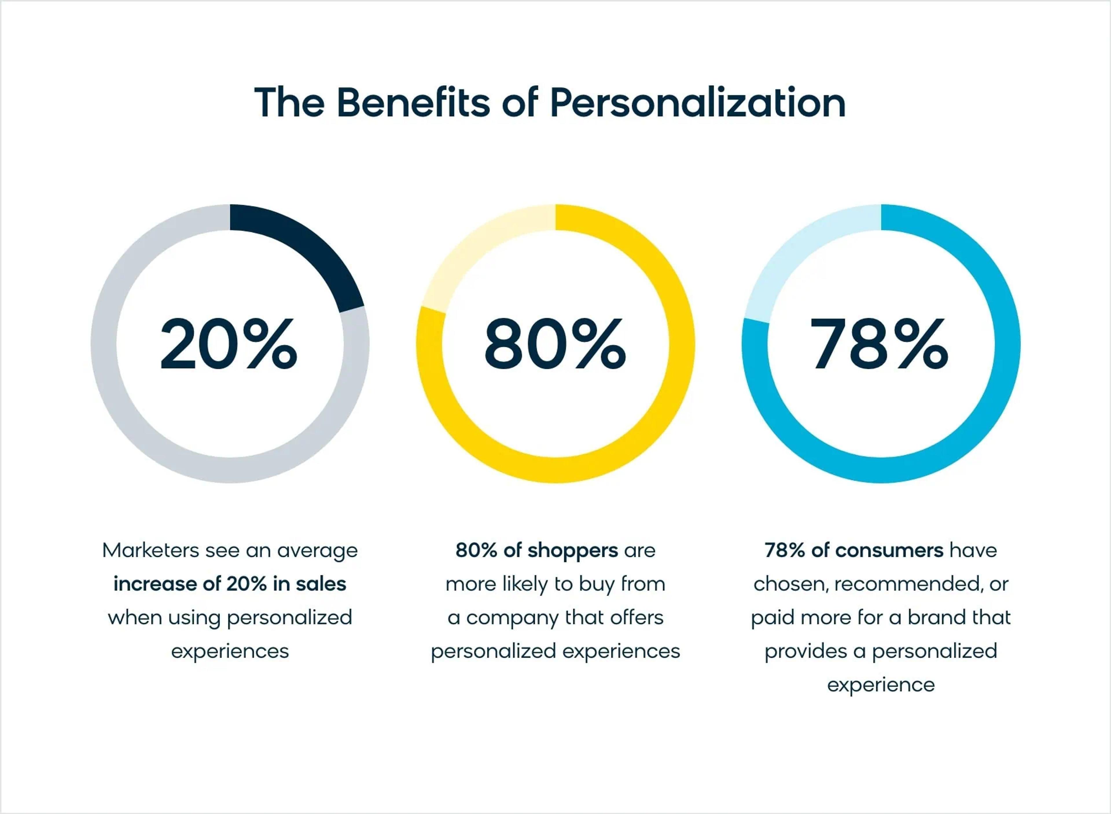 Benefits of Personalization