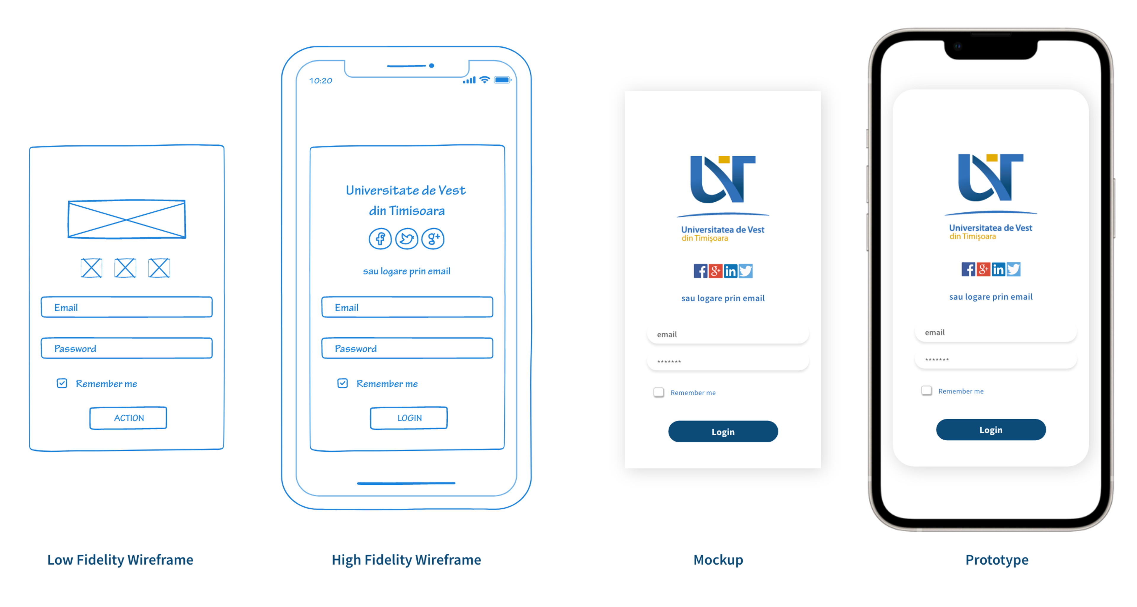 Wireframe, mockup, prototype