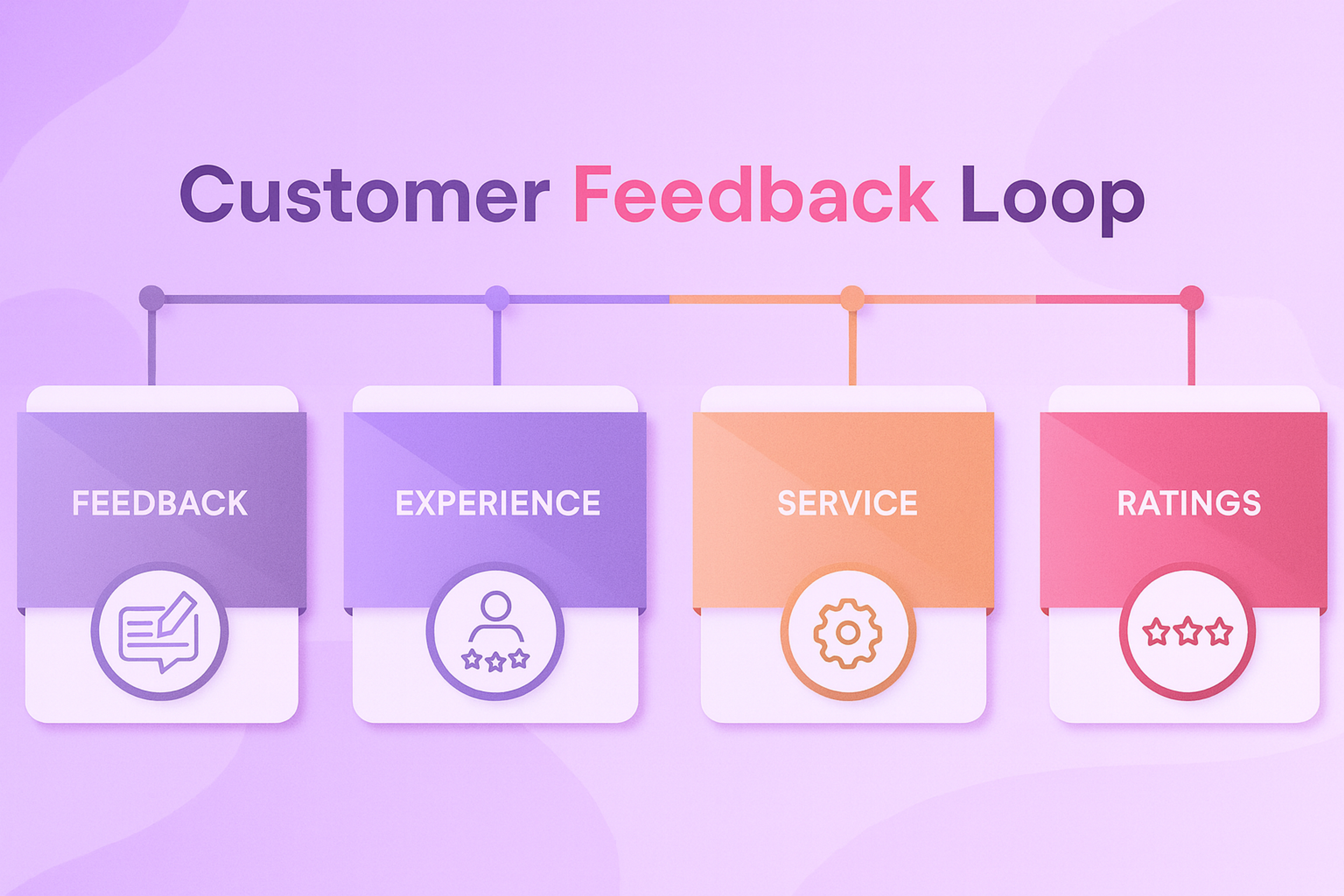 Customer Feedback Loop
