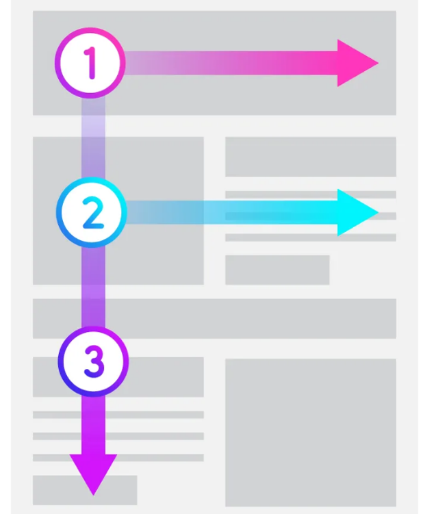 The F-Pattern for Reading: How to Optimize Your Content | Clay