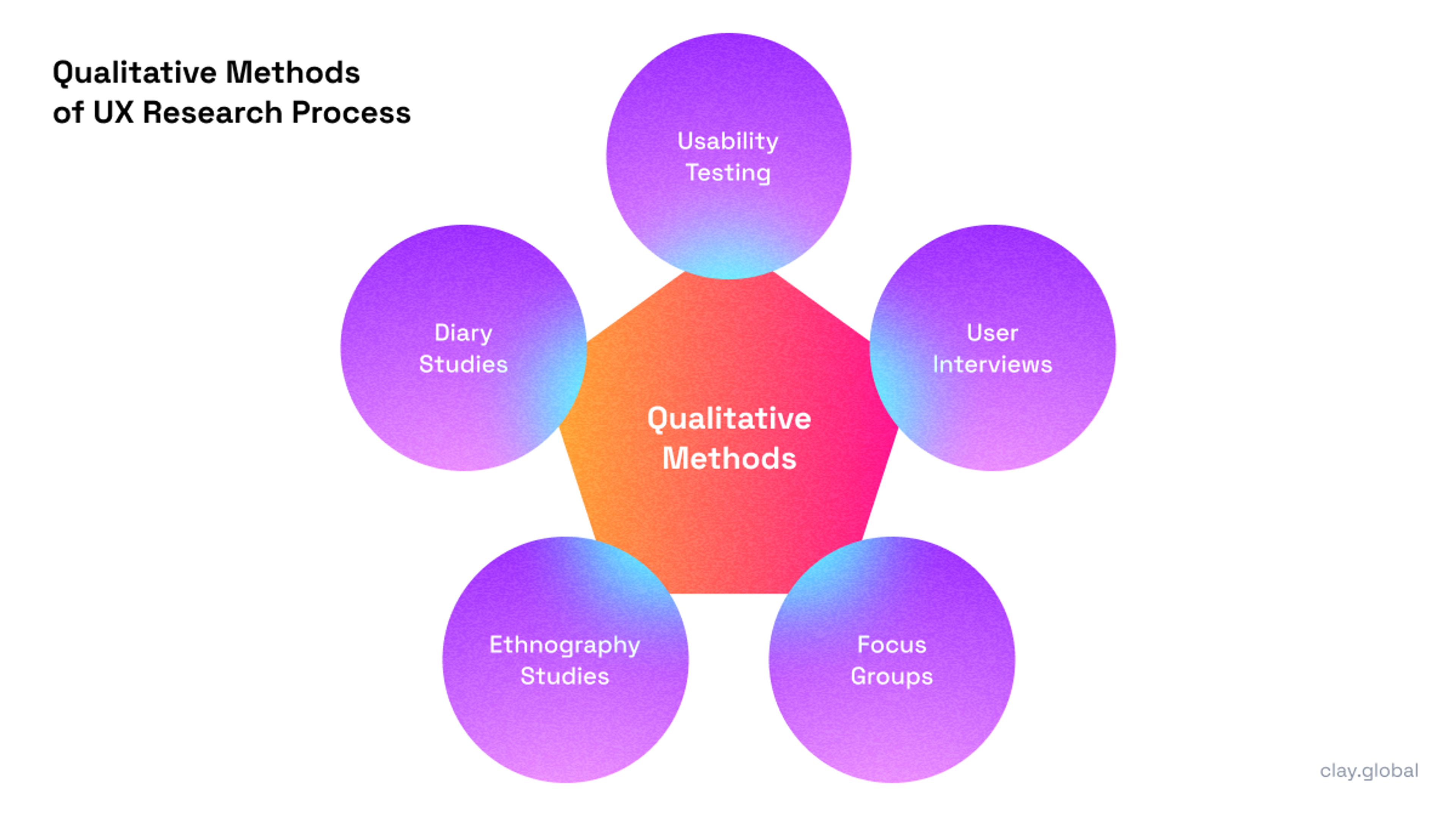 Qualitative Methods of UX Research Process