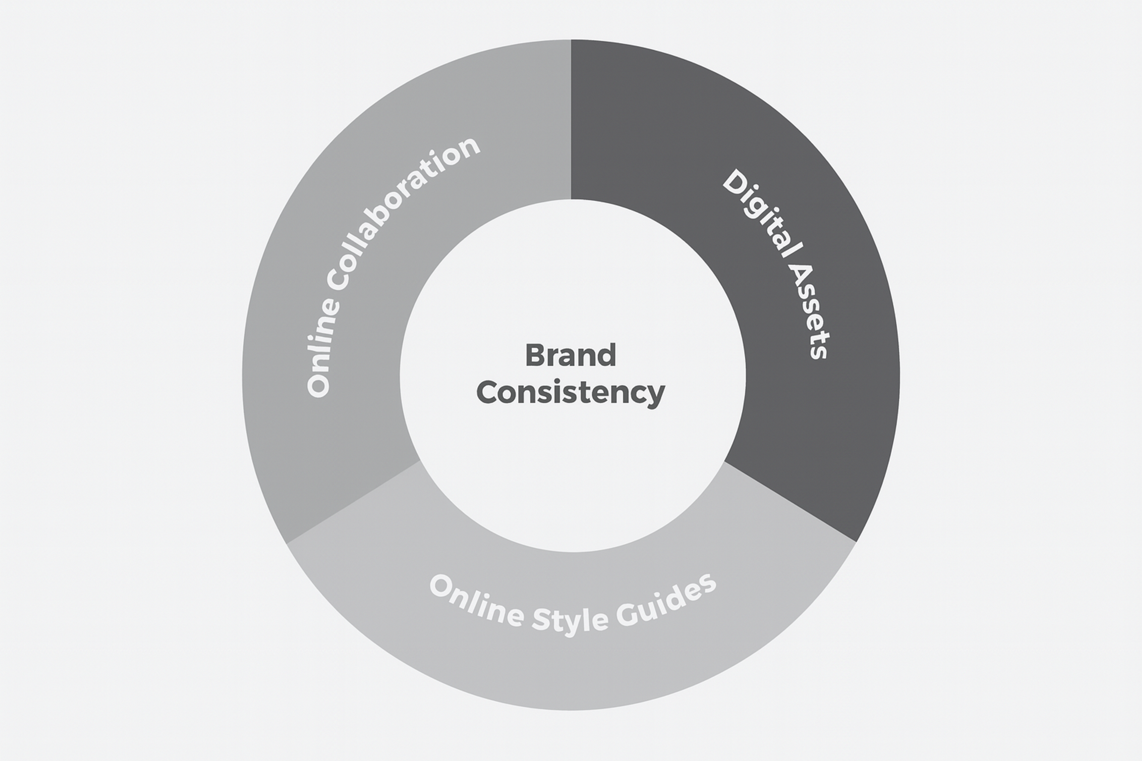 Brand Consistency, highlighting three key components: Digital Assets, Online Style Guides, and Online Collaboration