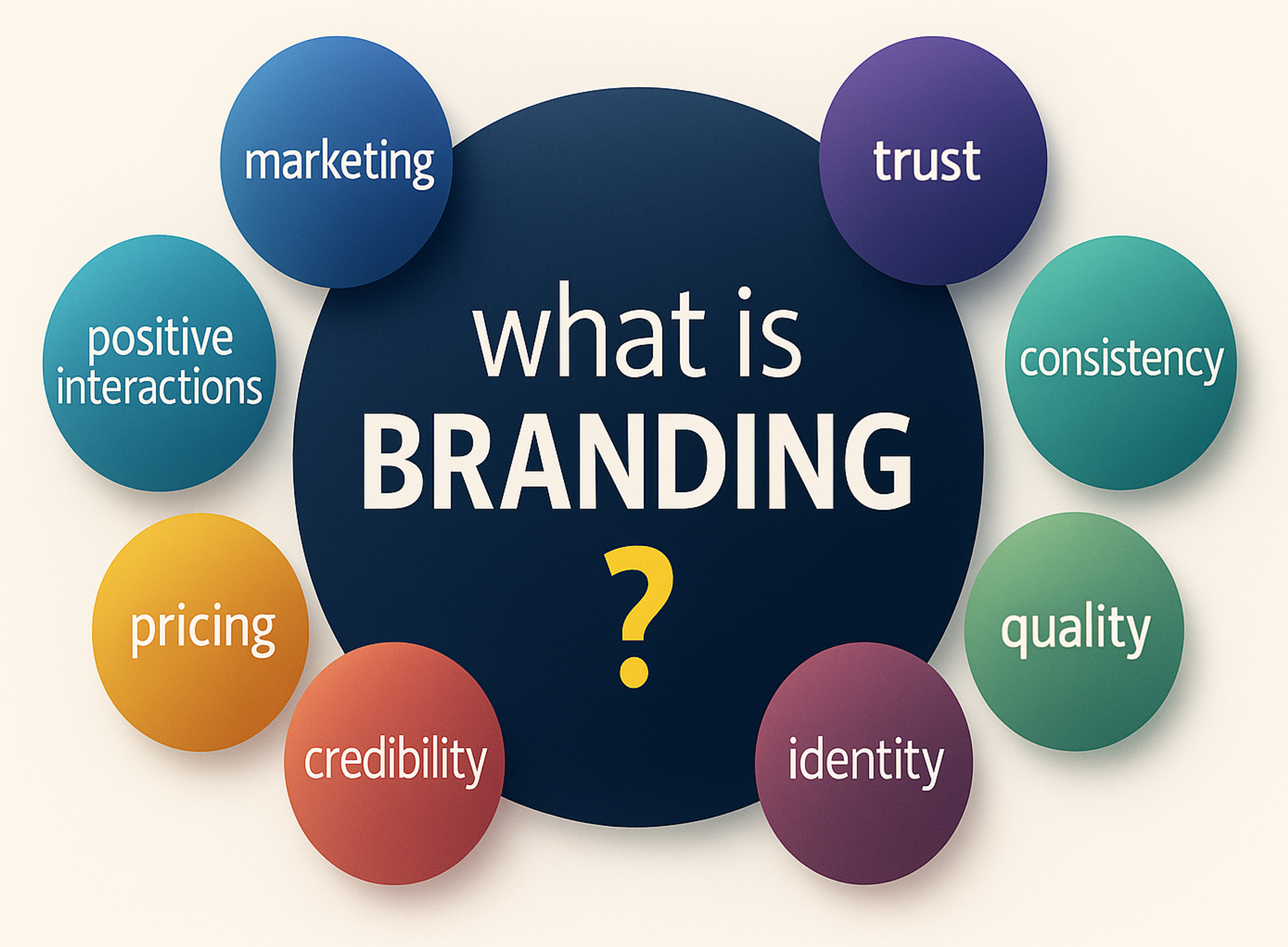 This is a visual representation of key elements of branding