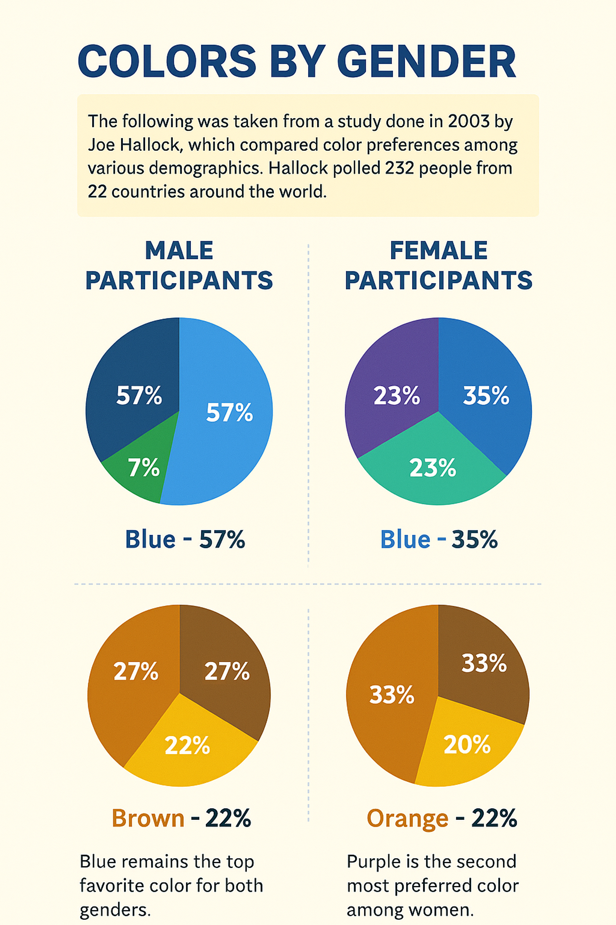 A chart comparing color preferences by gender