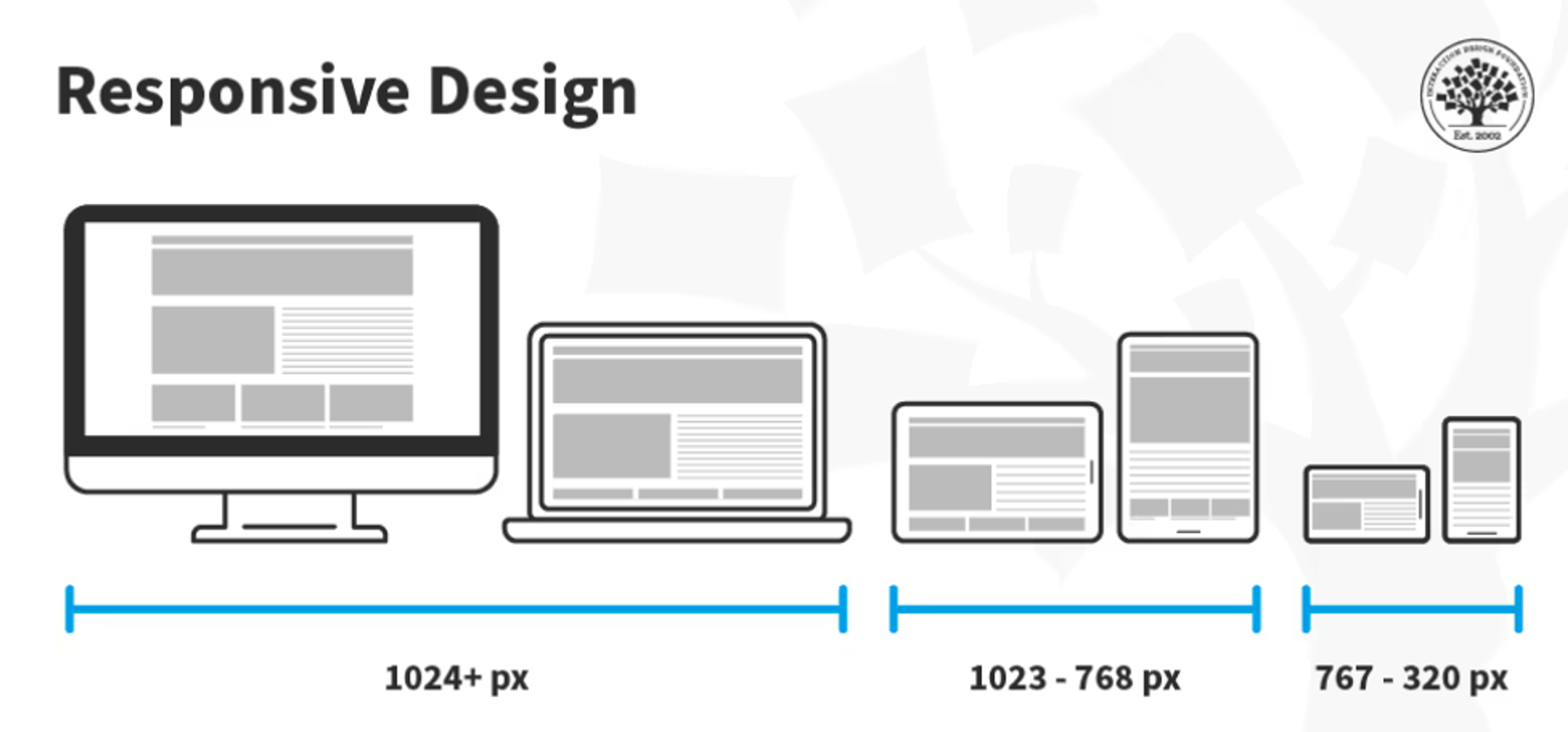 Different screens