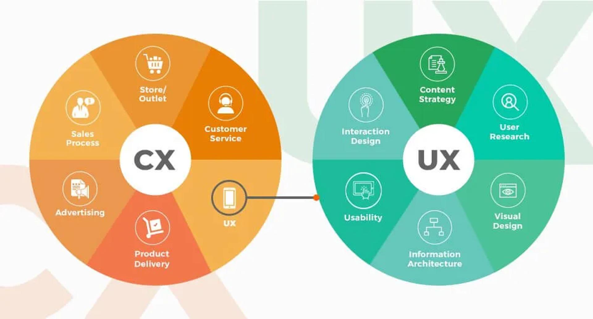 CX vs UX diagram