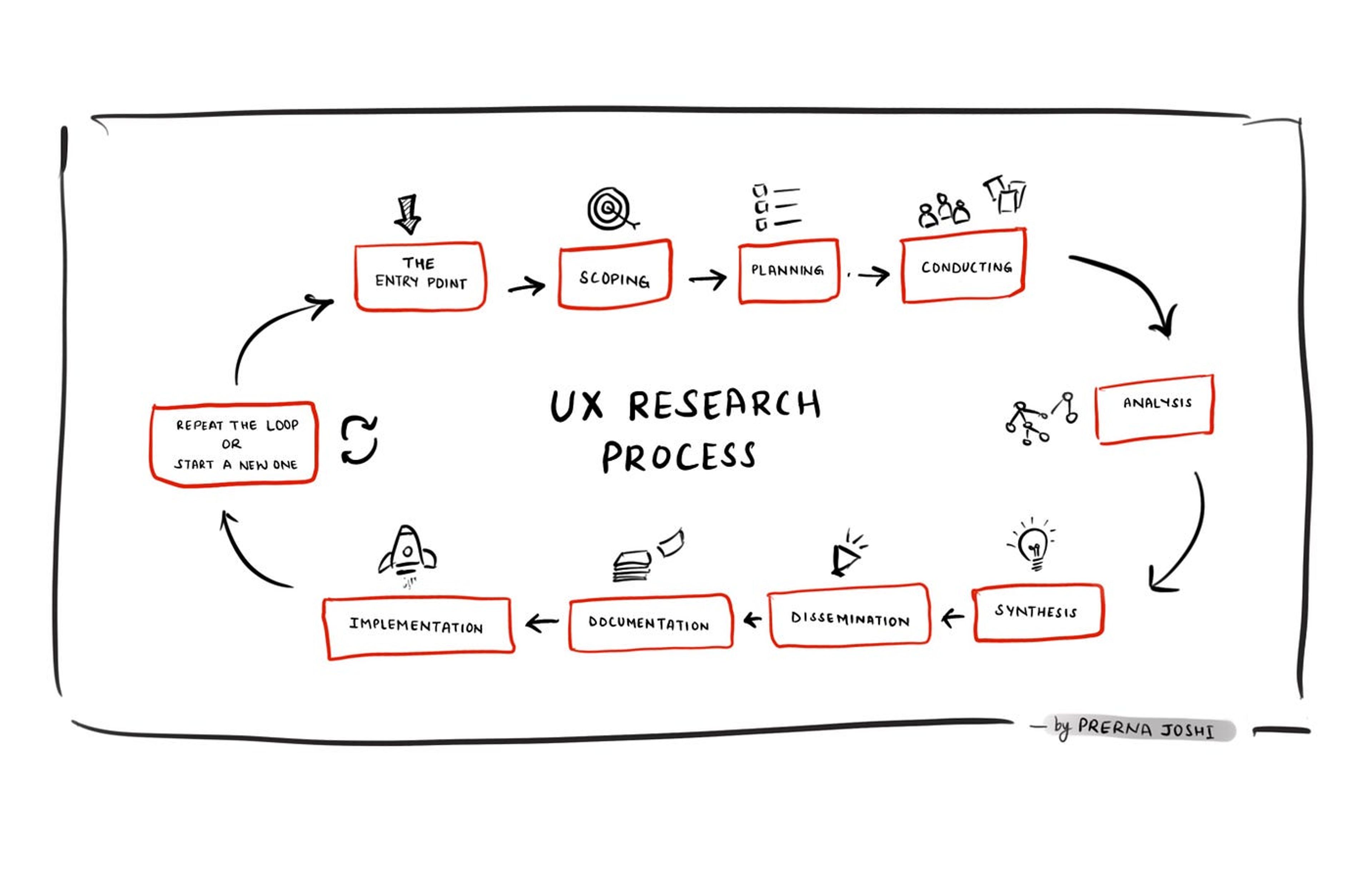 UX research process steps