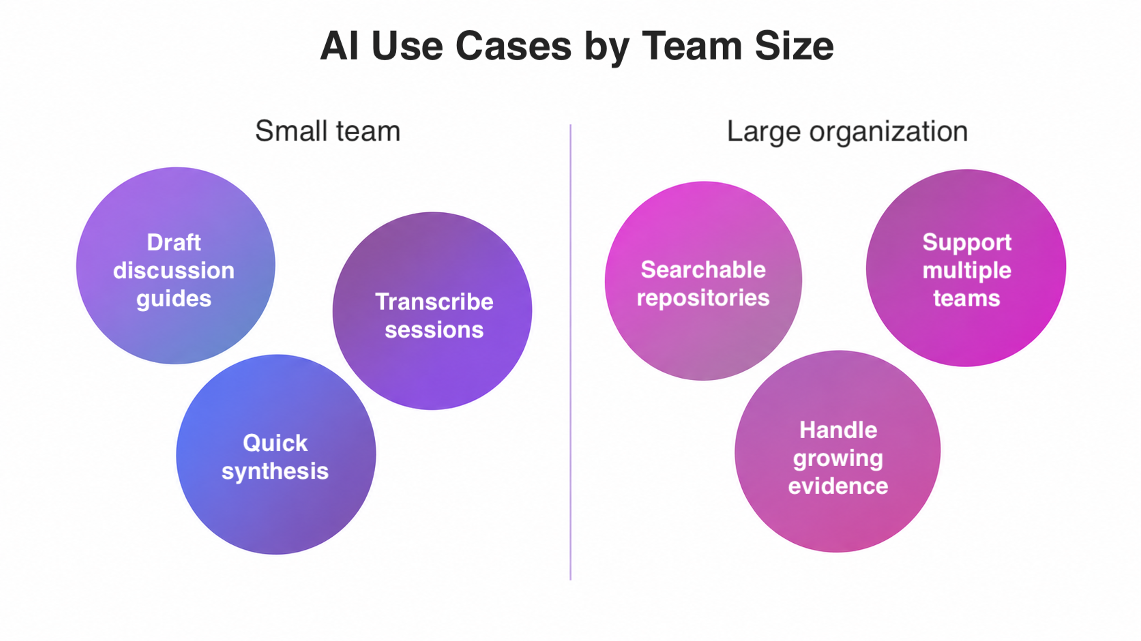 How AI Use Scales With Size
