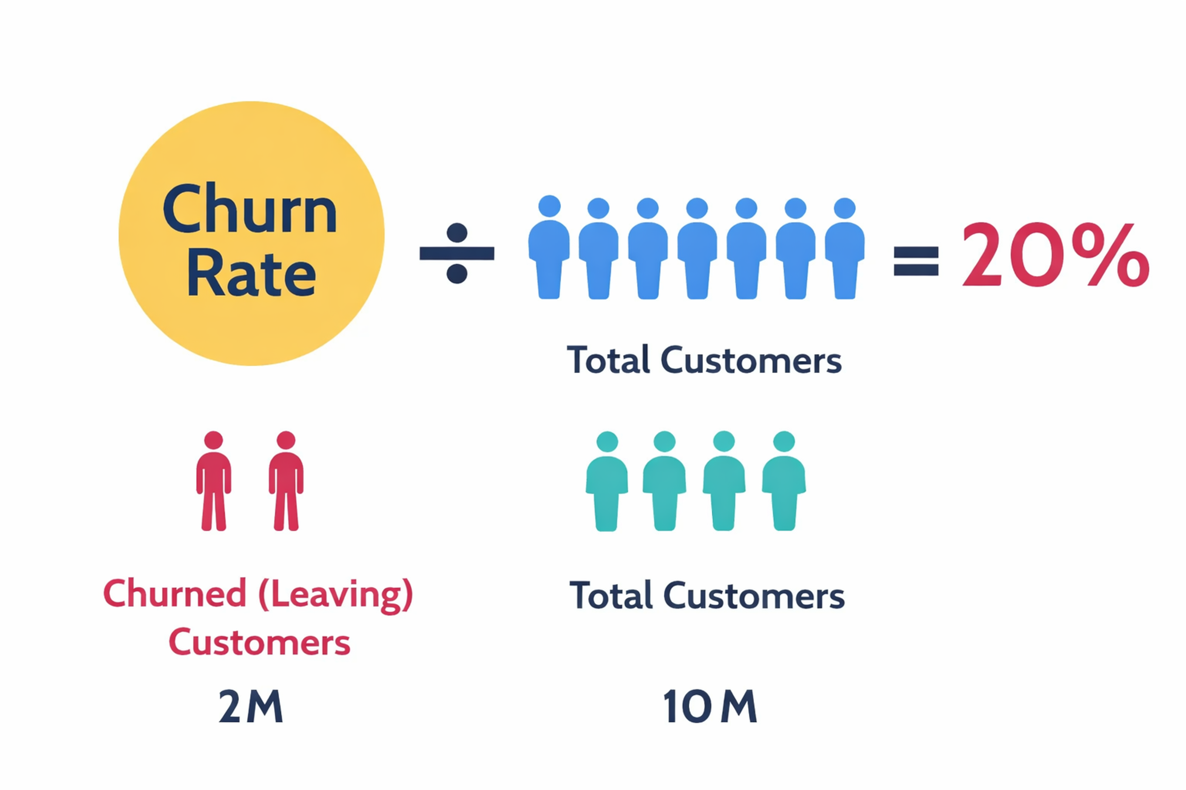 Churn rate formula with an example calculation