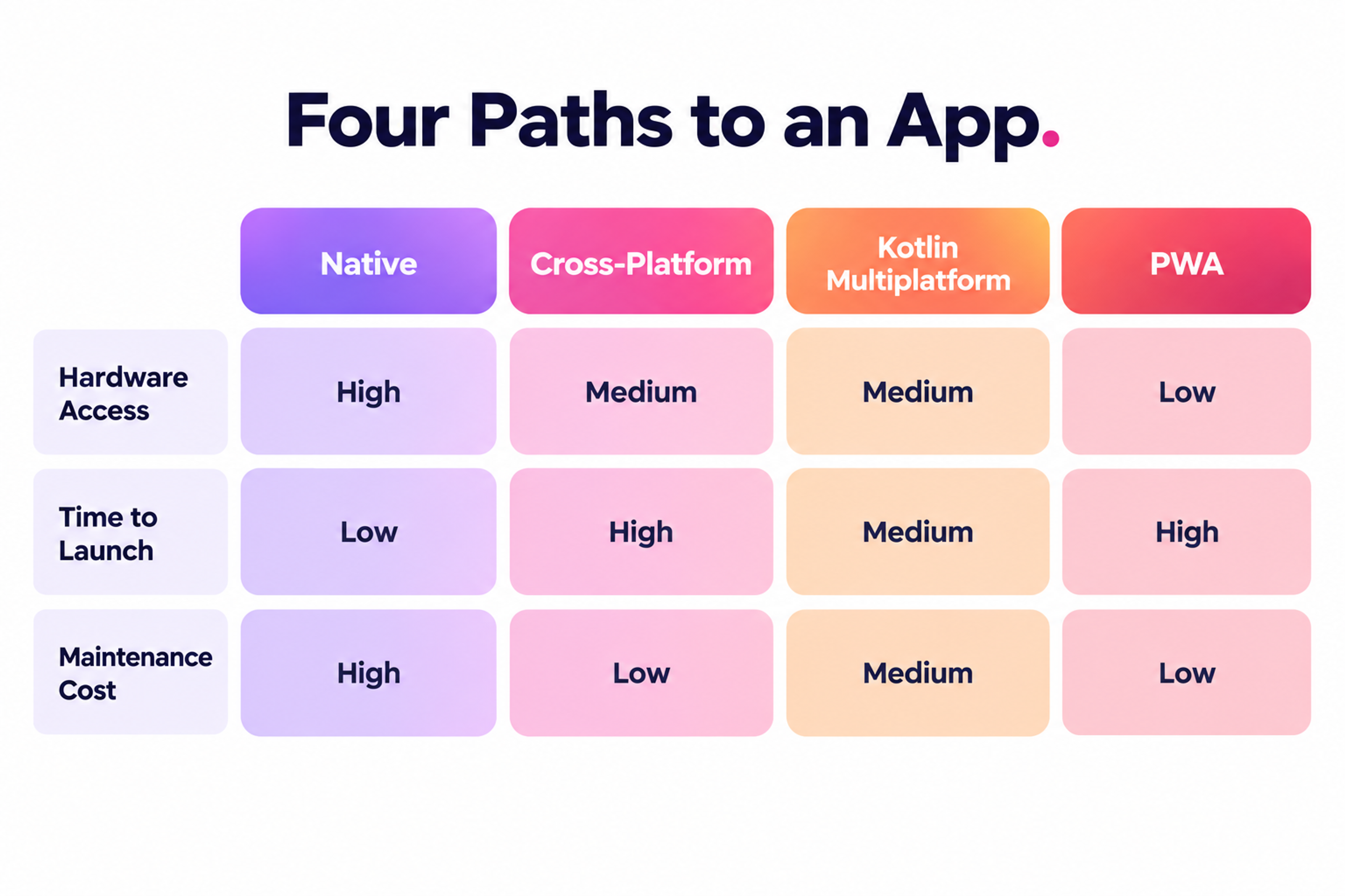 Native vs Cross-Platform vs Kotlin vs PWA