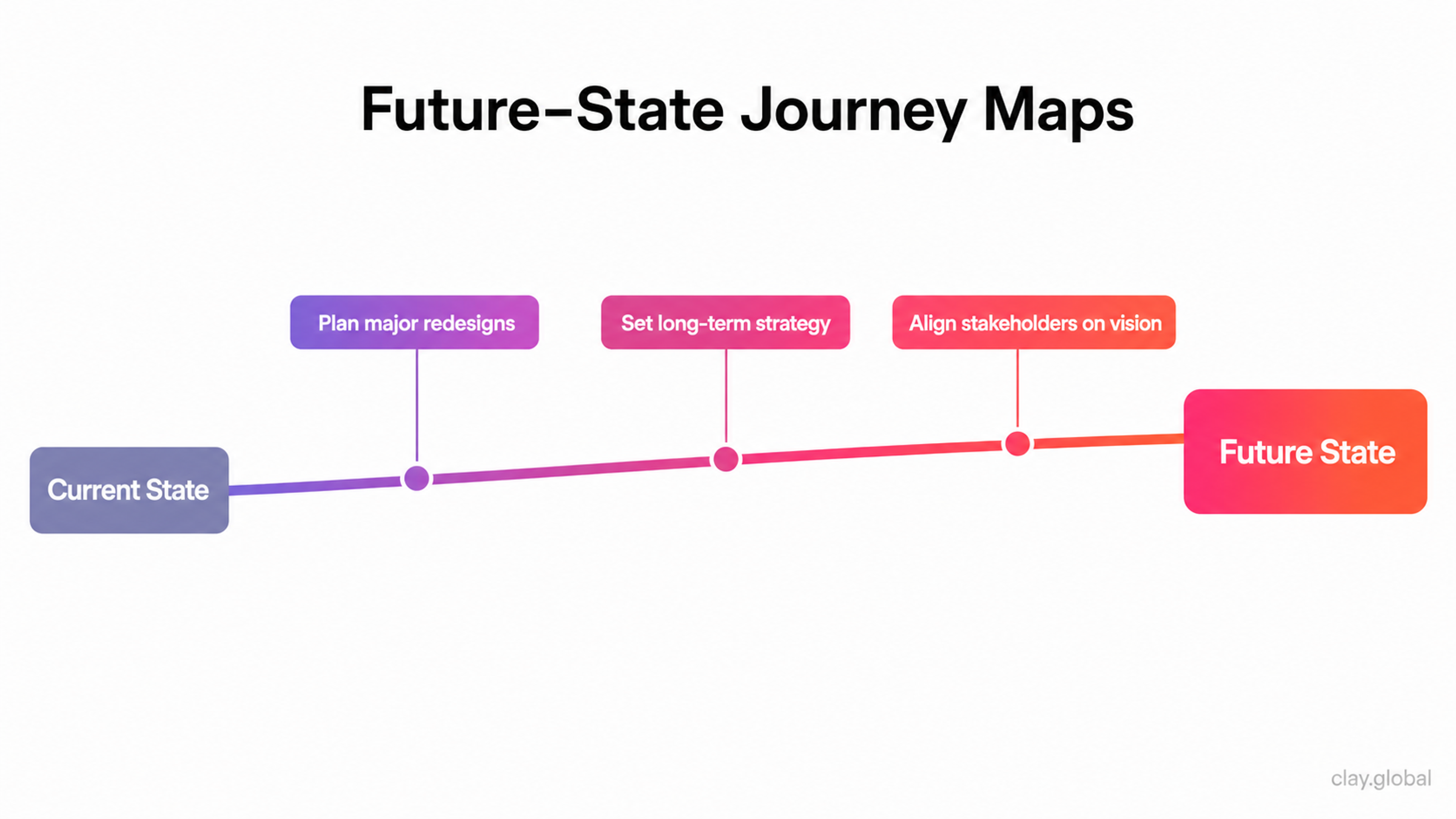 Future-state map template