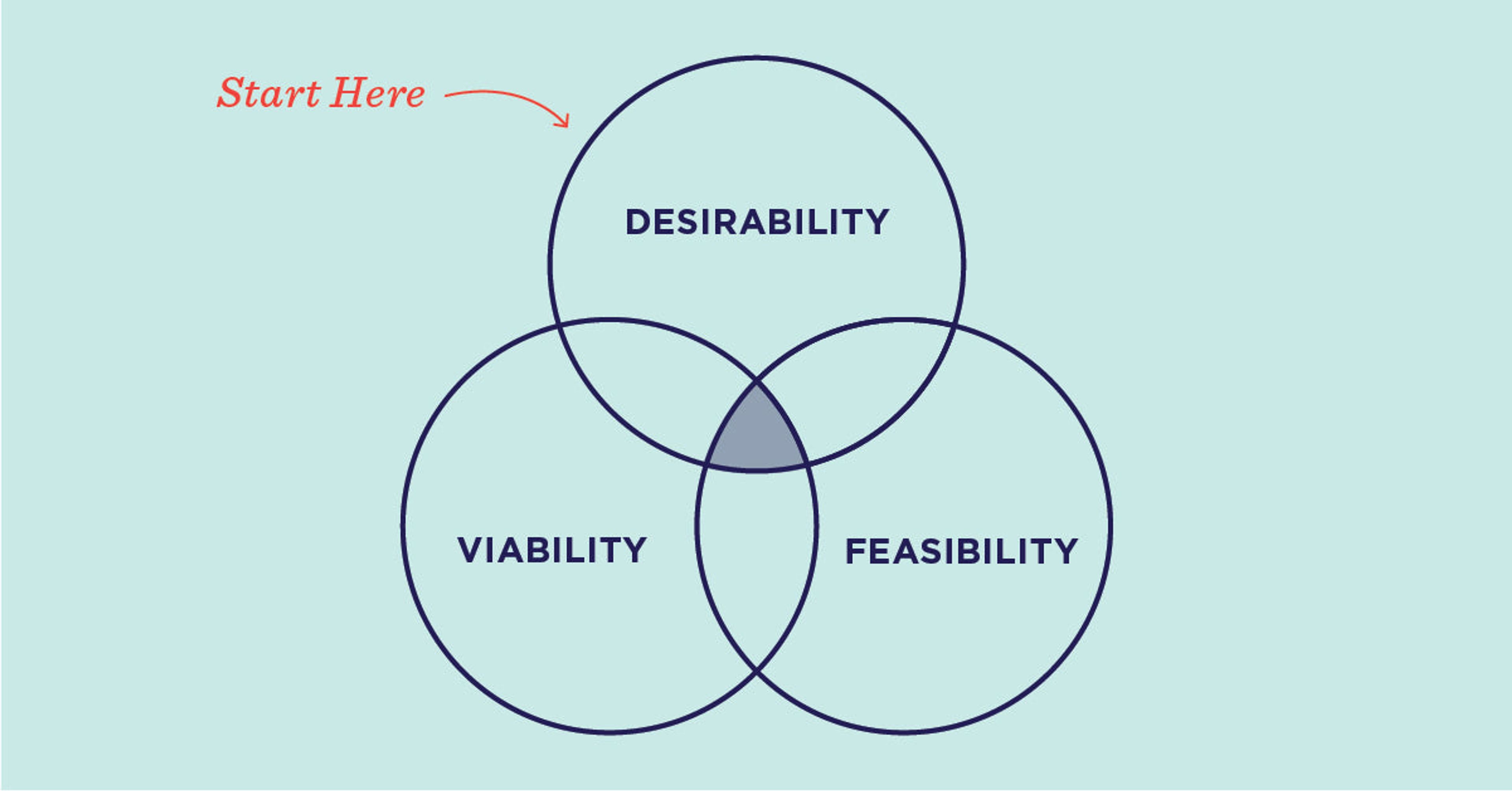 Diagram of desirability, feasibility, and viability in design