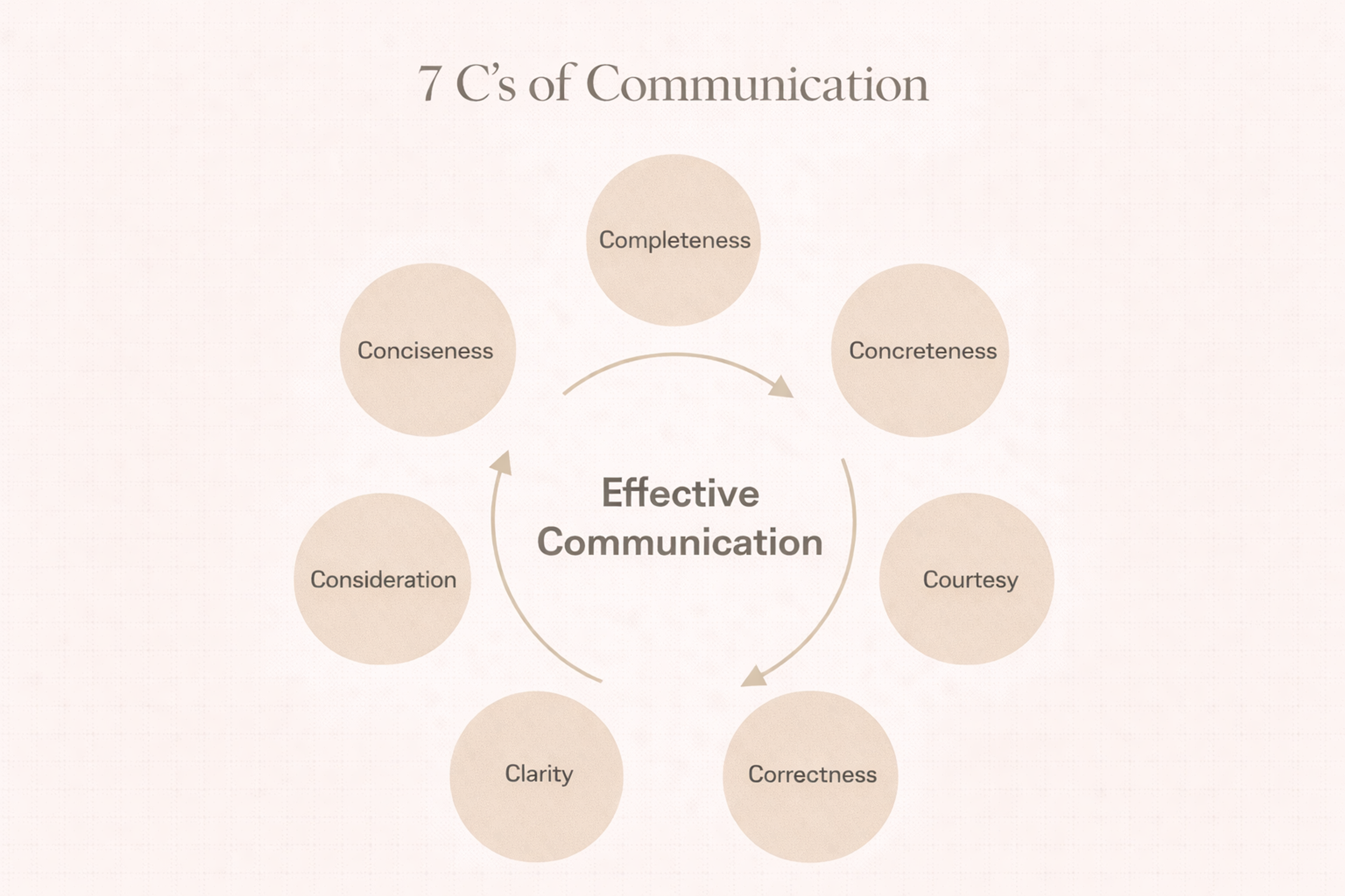 Effective communication graph