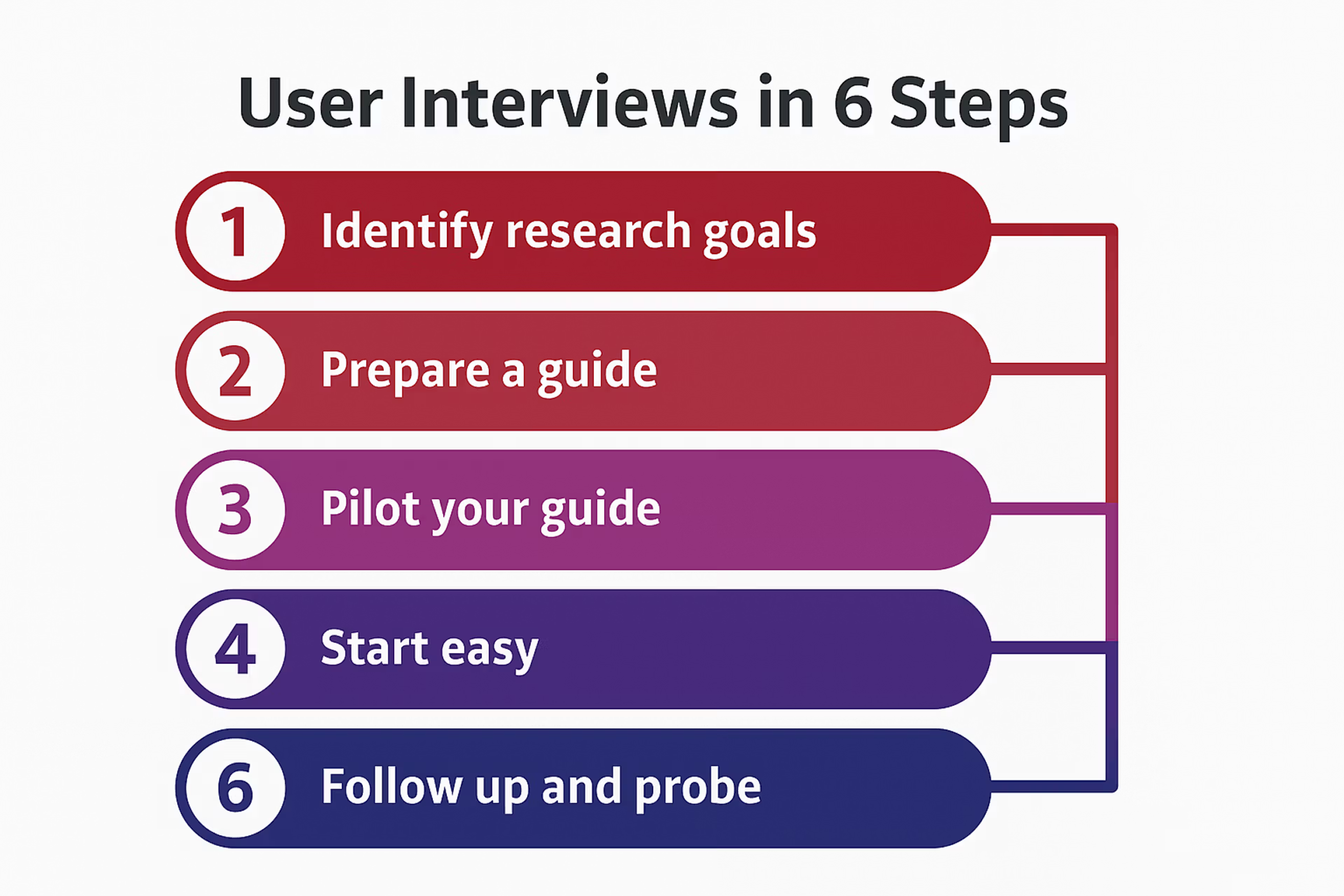 User Interviews in 6 steps