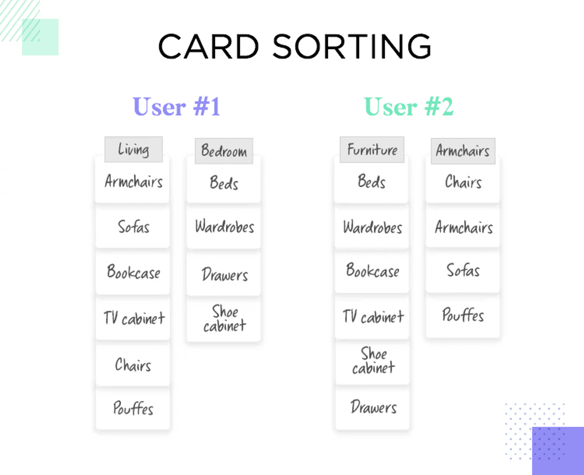 This image illustrates a card sorting exercise comparing how two users categorize furniture items