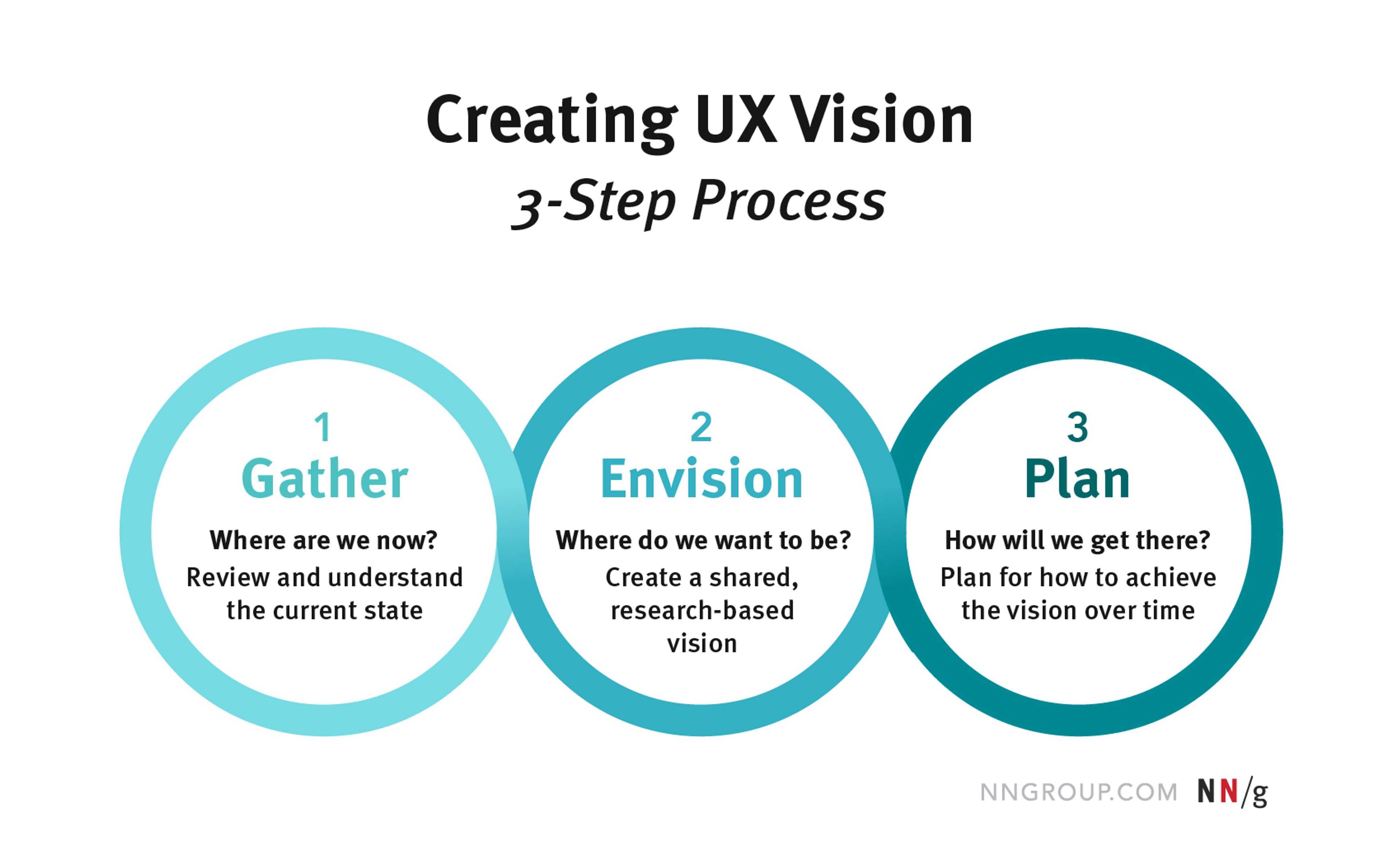 3 steps to create UX vision diagram