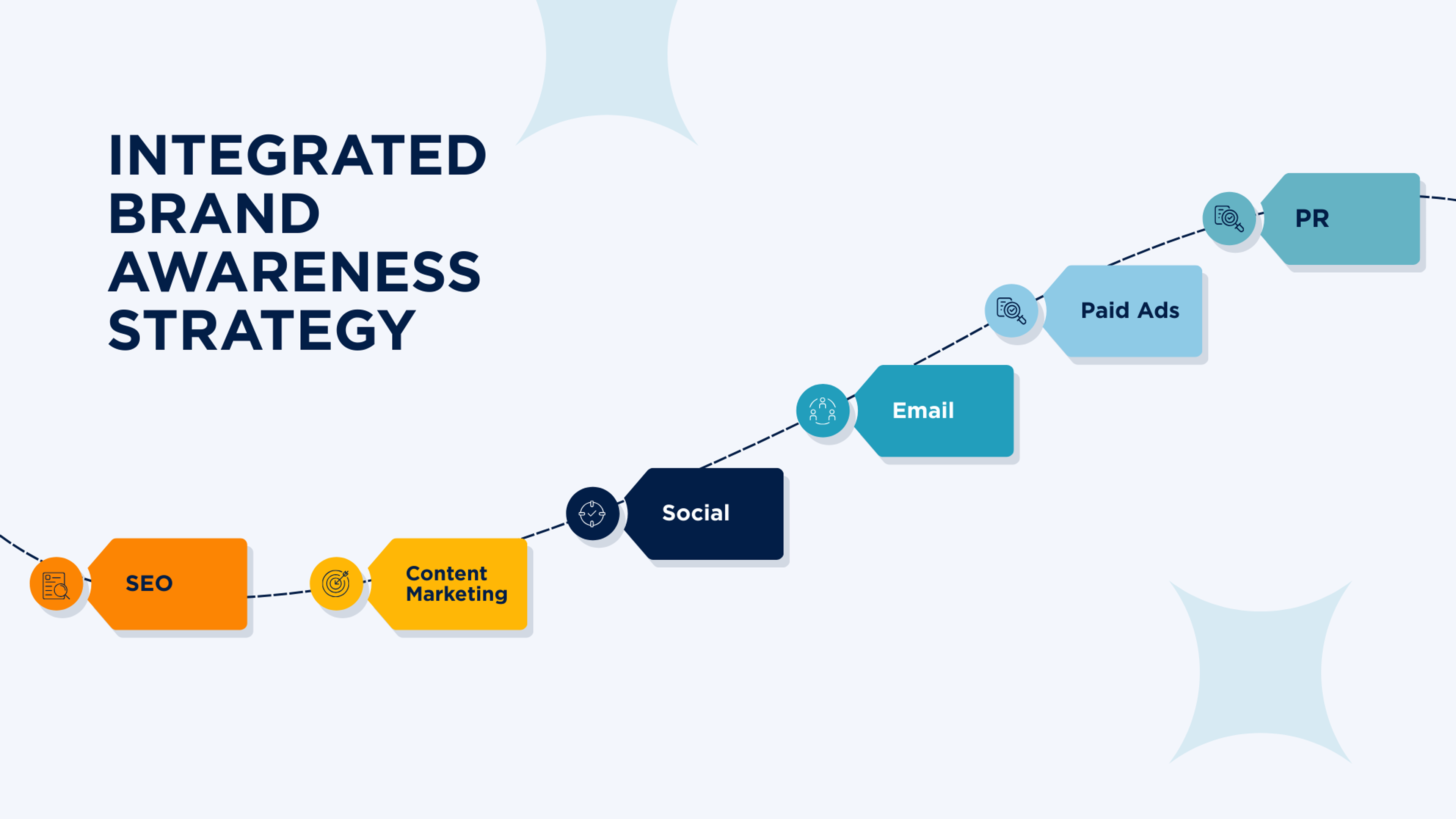Integrated Brand Awareness Strategy