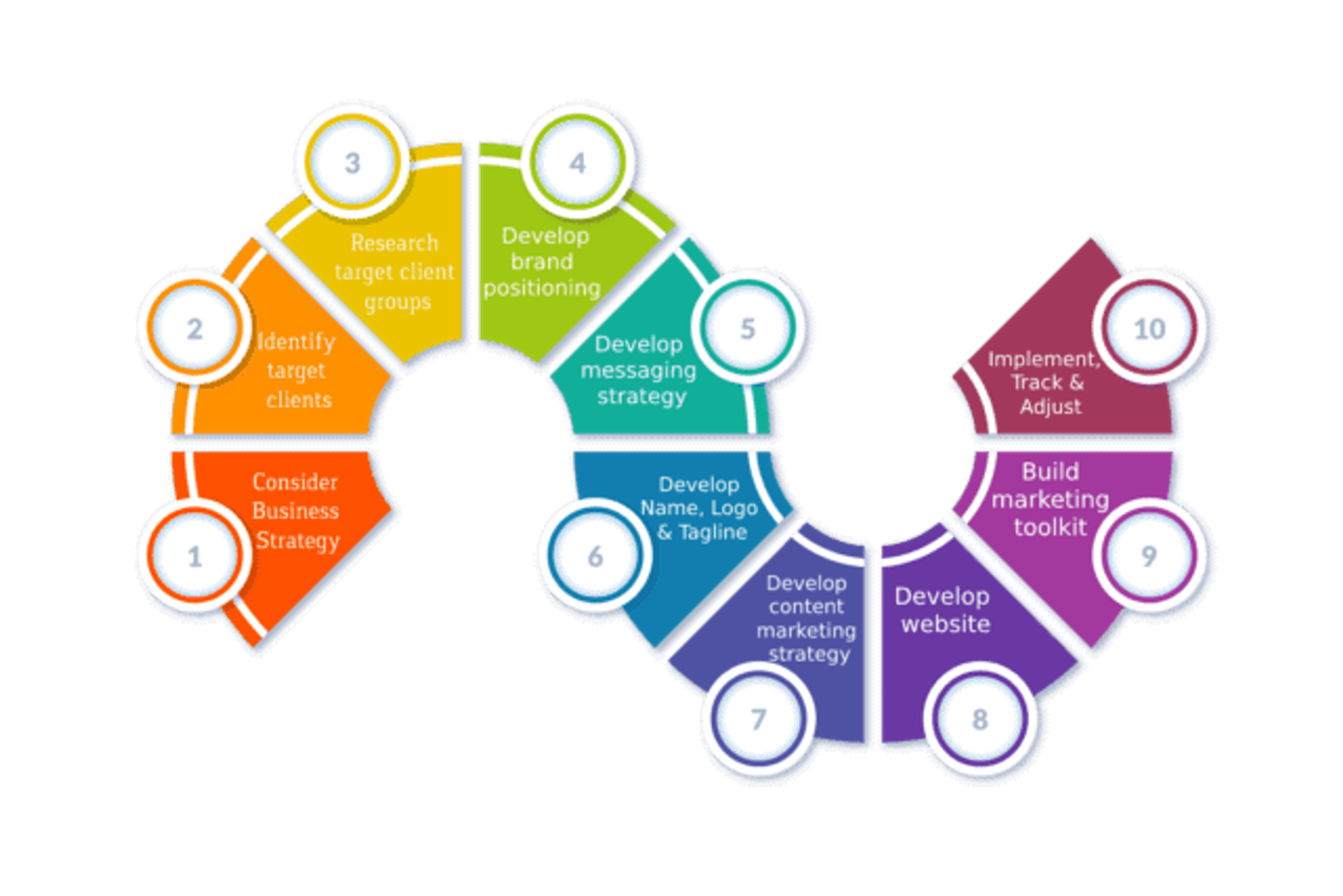 A step-by-step visual roadmap for developing a marketing strategy