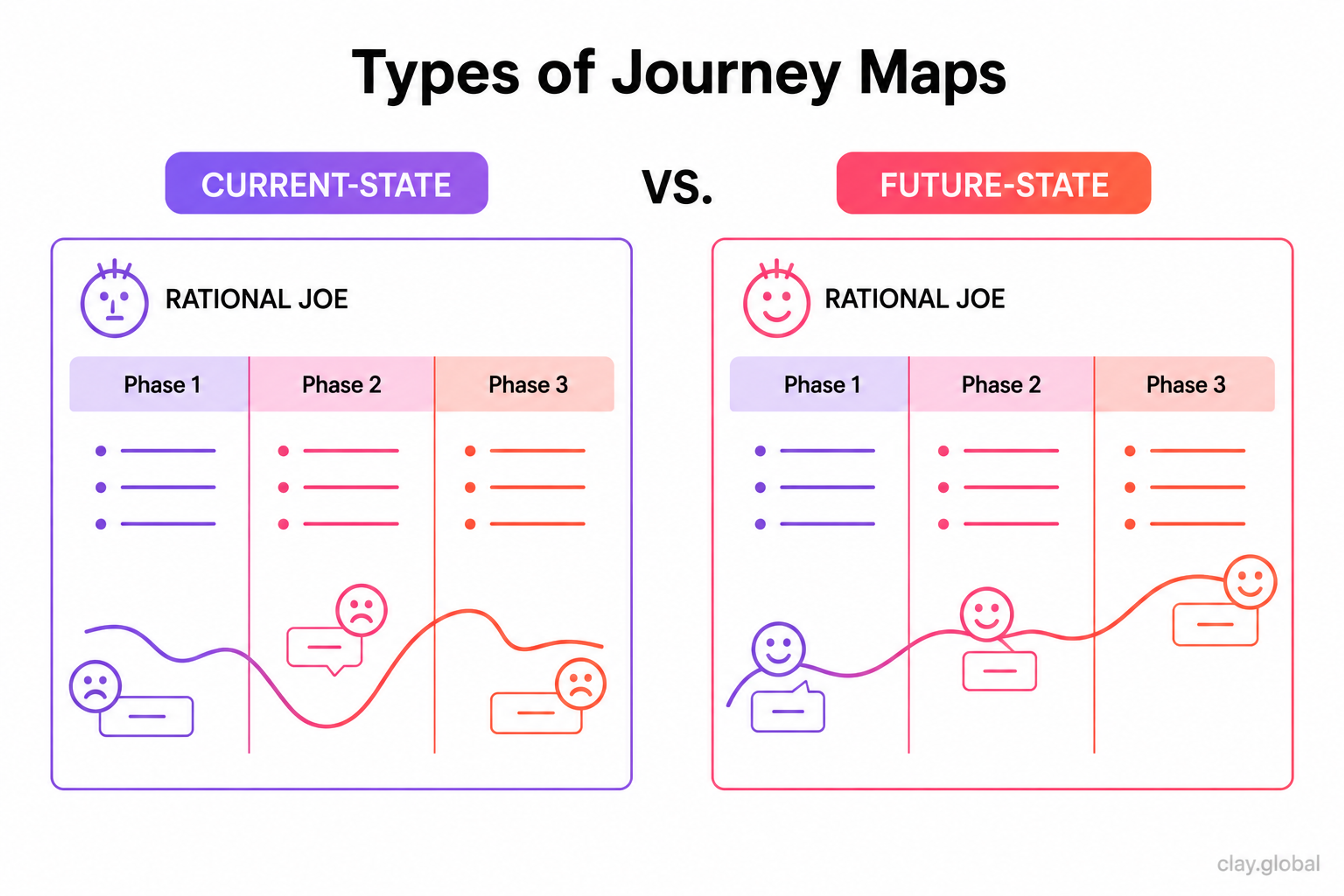 Current State vs Future State CJM