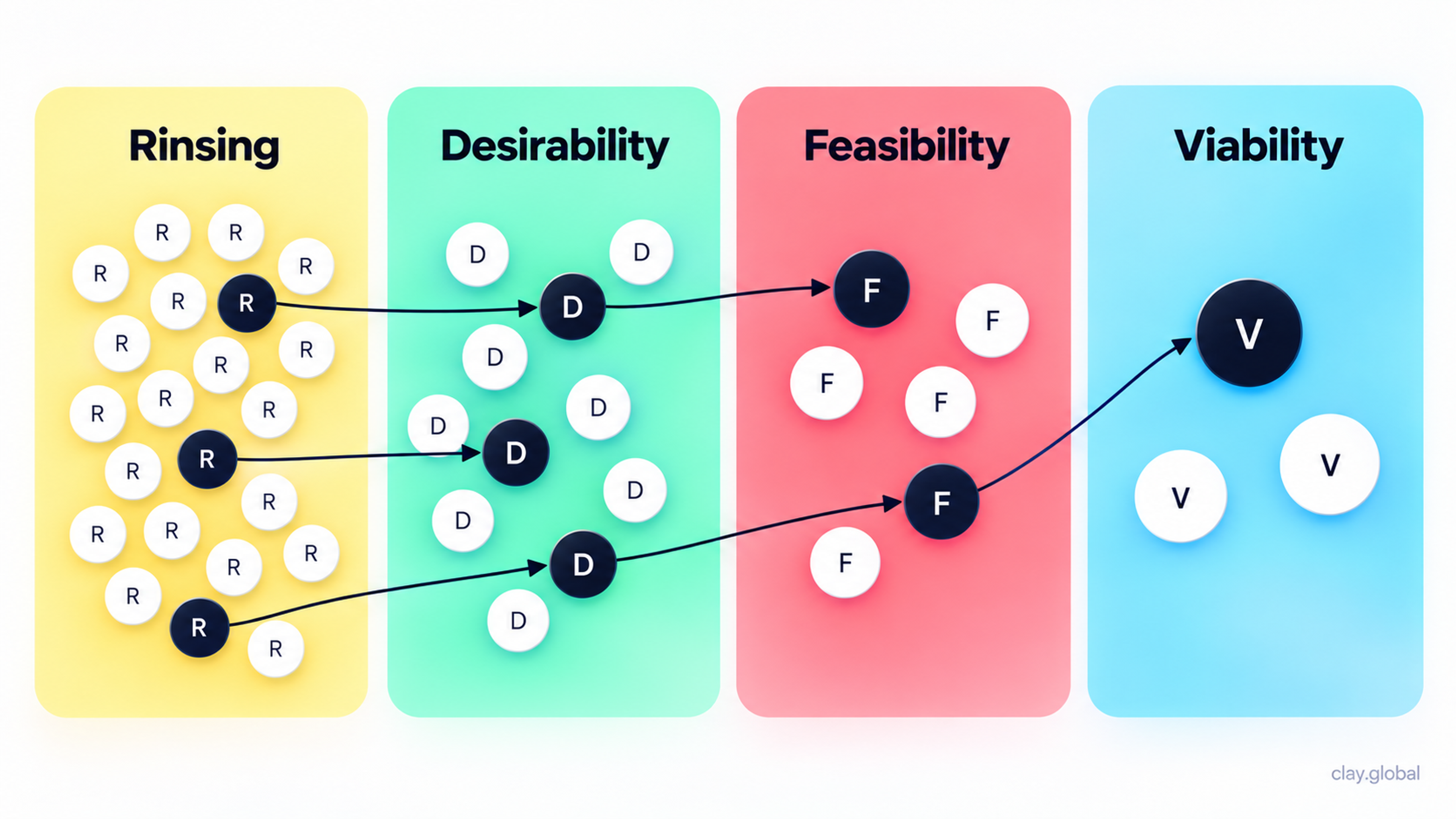 Rinsing vs Desirability vs Feasibility vs Viability