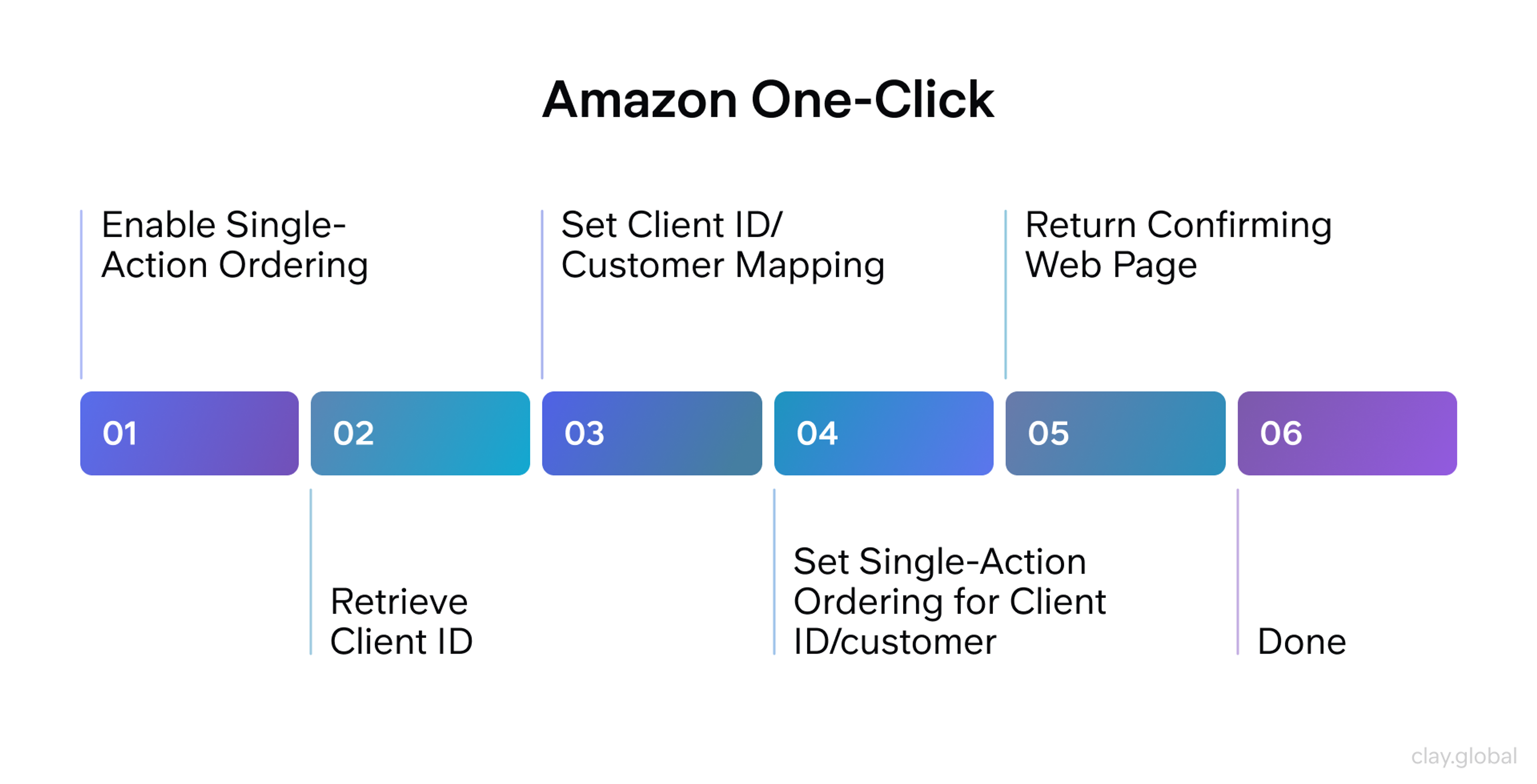 Amazon One-Click Framework