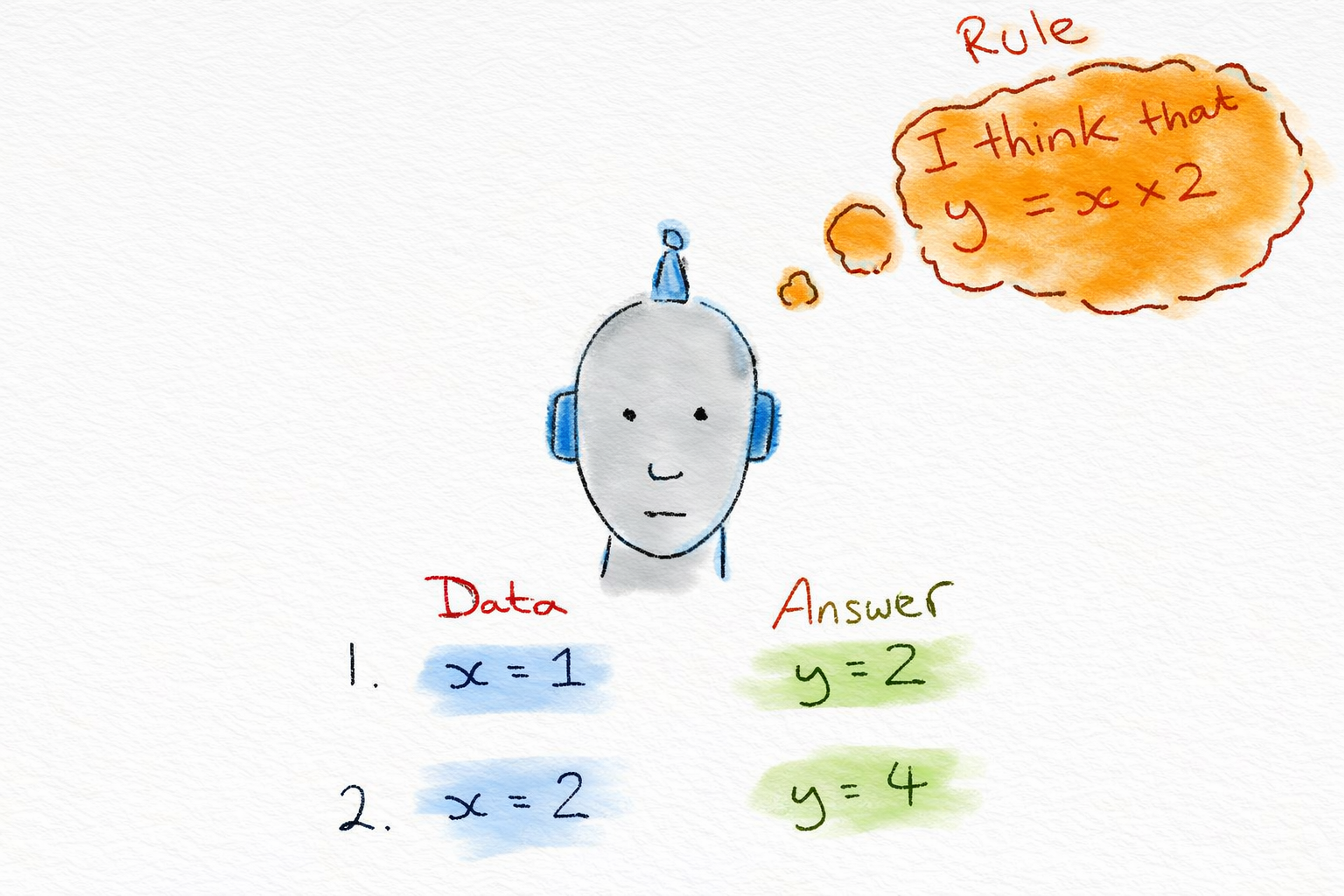 An illustration of a robot identifying a rule