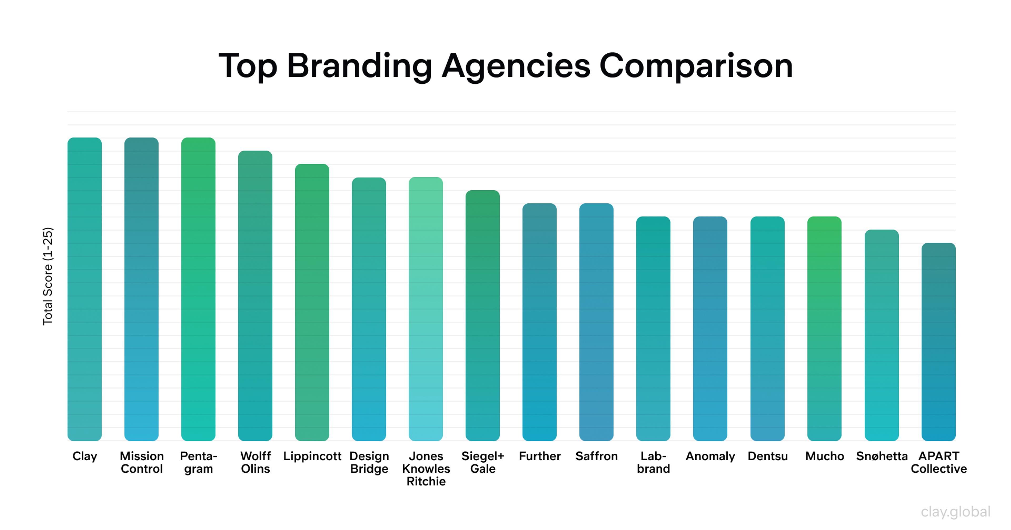Top Branding Agencies Comparison