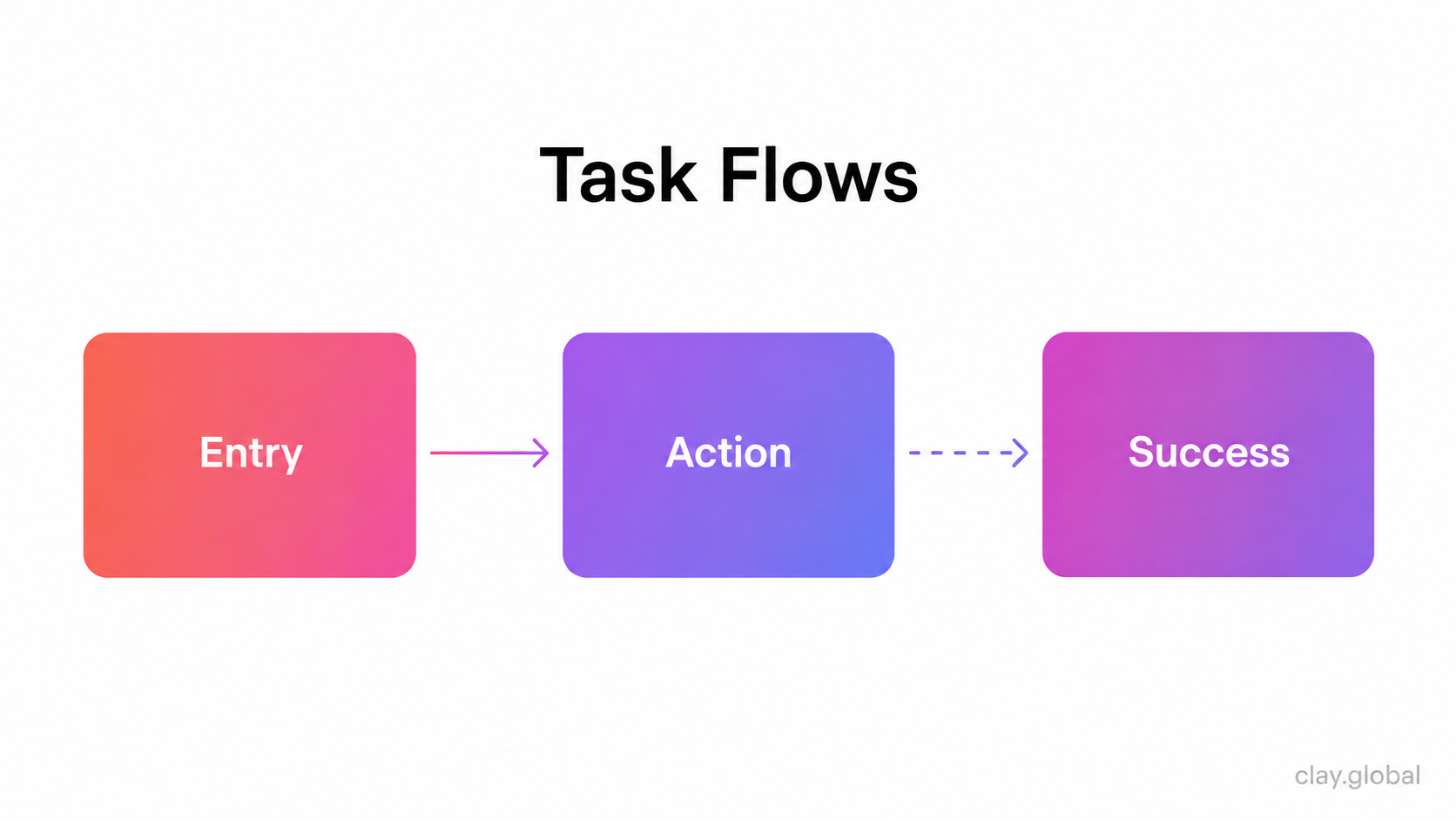 An example of a task flow - user flows in UX design