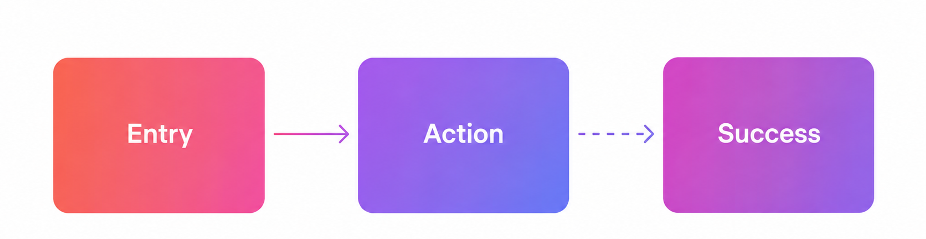 An example of a task flow - user flows in UX design
