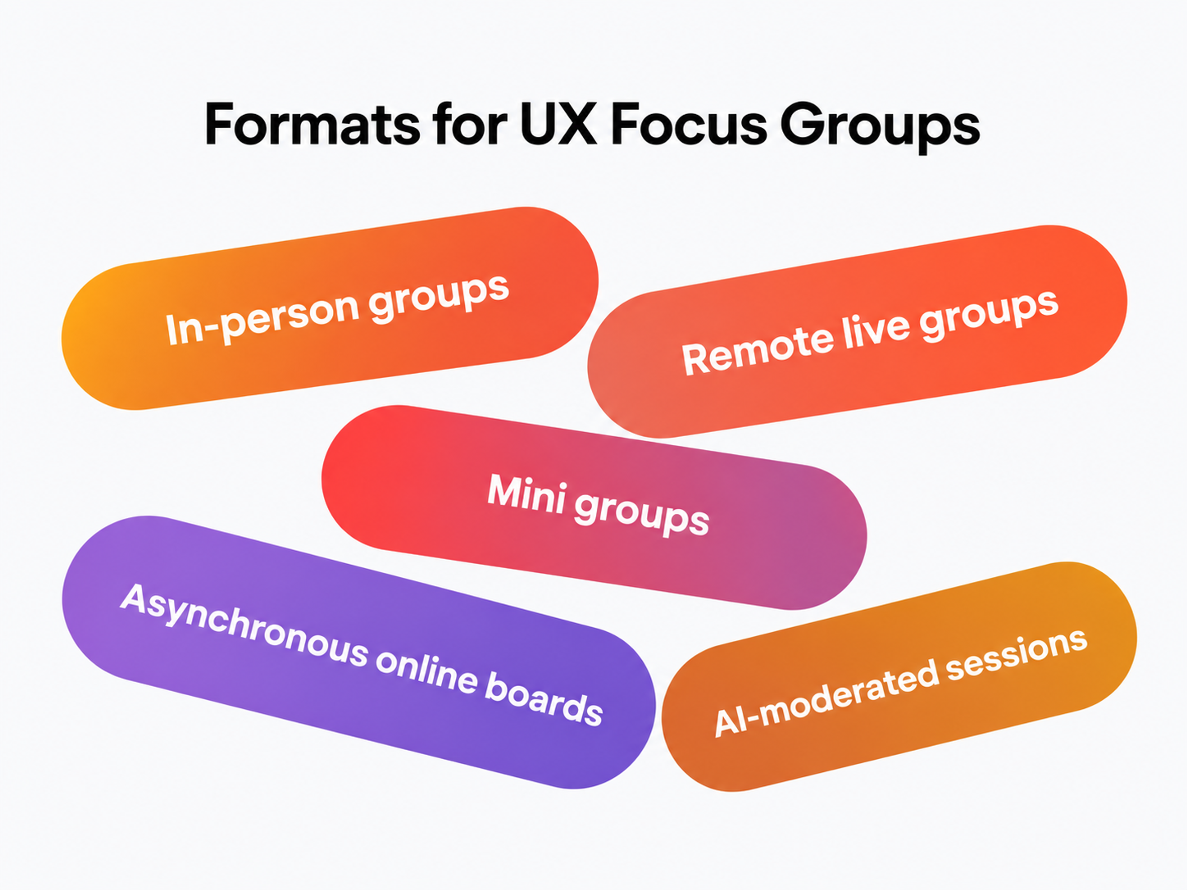 Formats for UX Focus Groups
