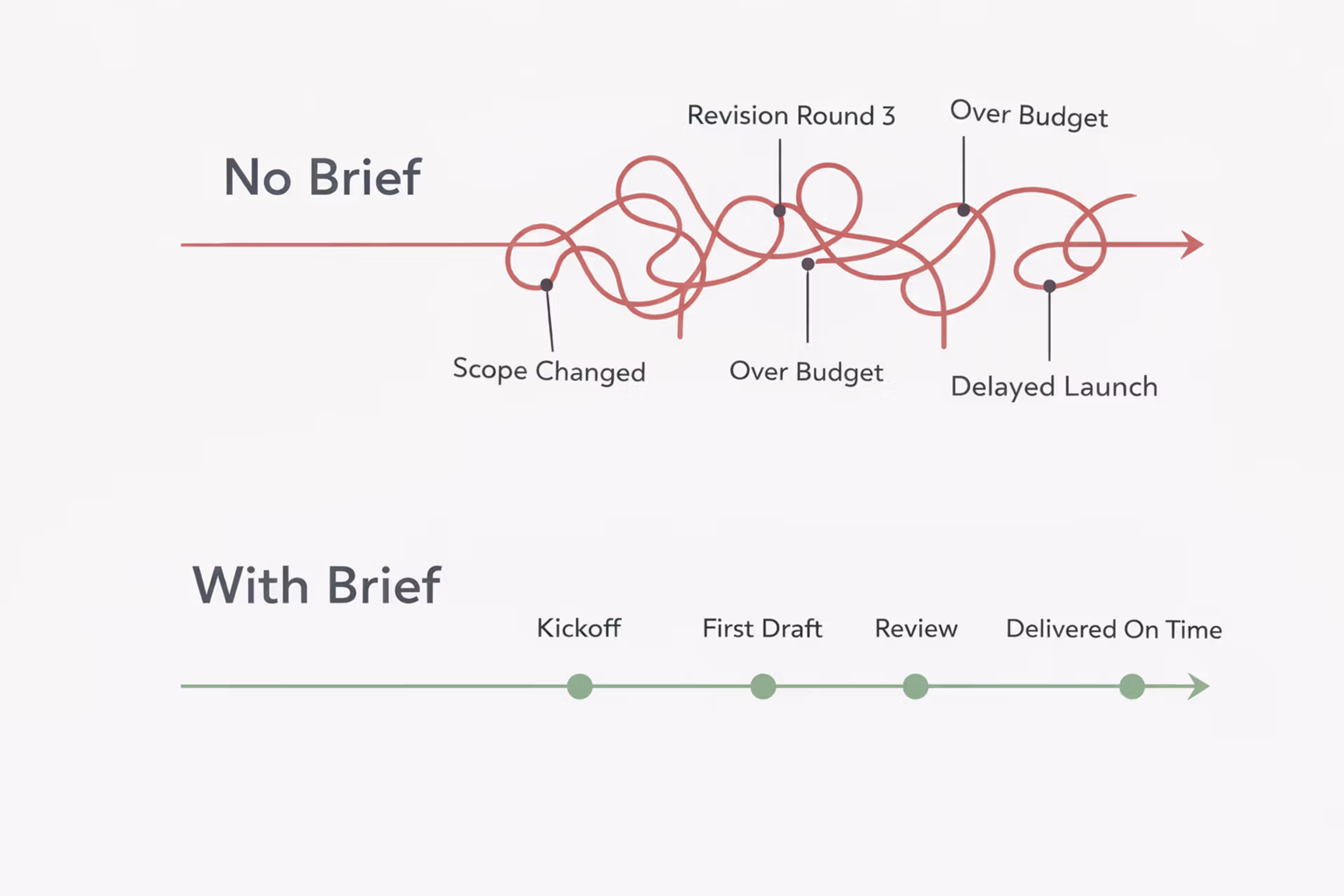 With or Without Design Brief Difference