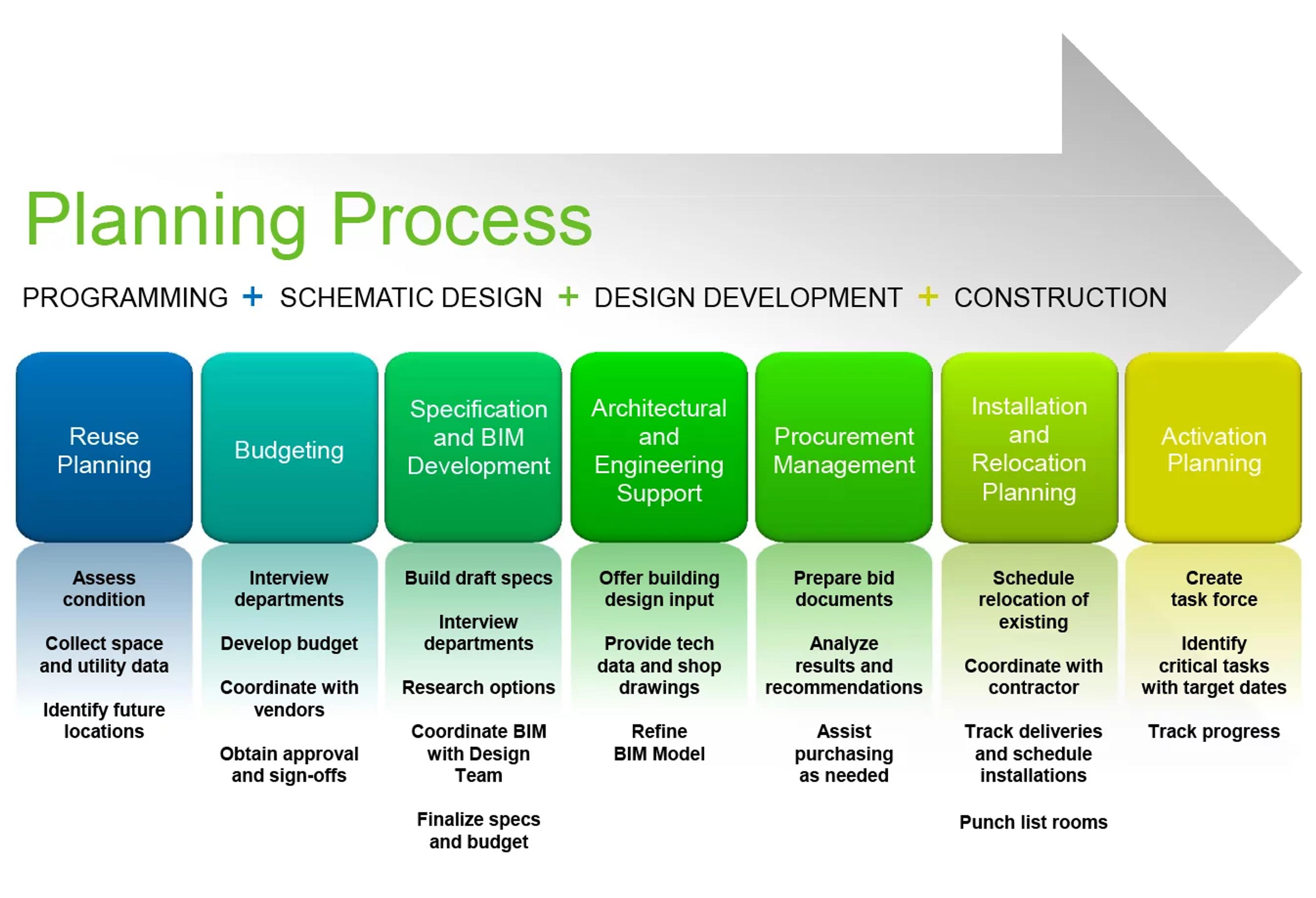Planning process