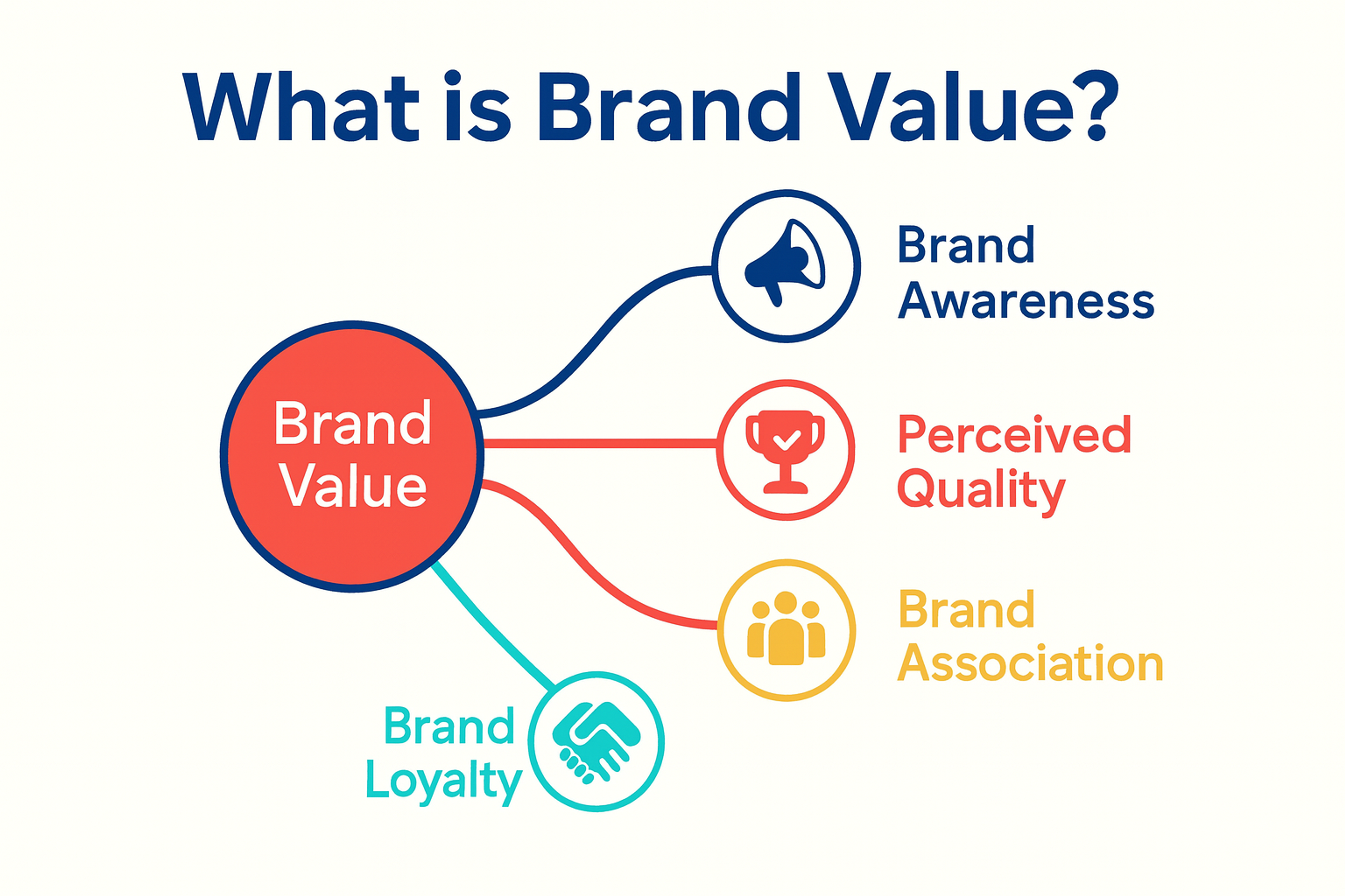 Brand Value Definition
