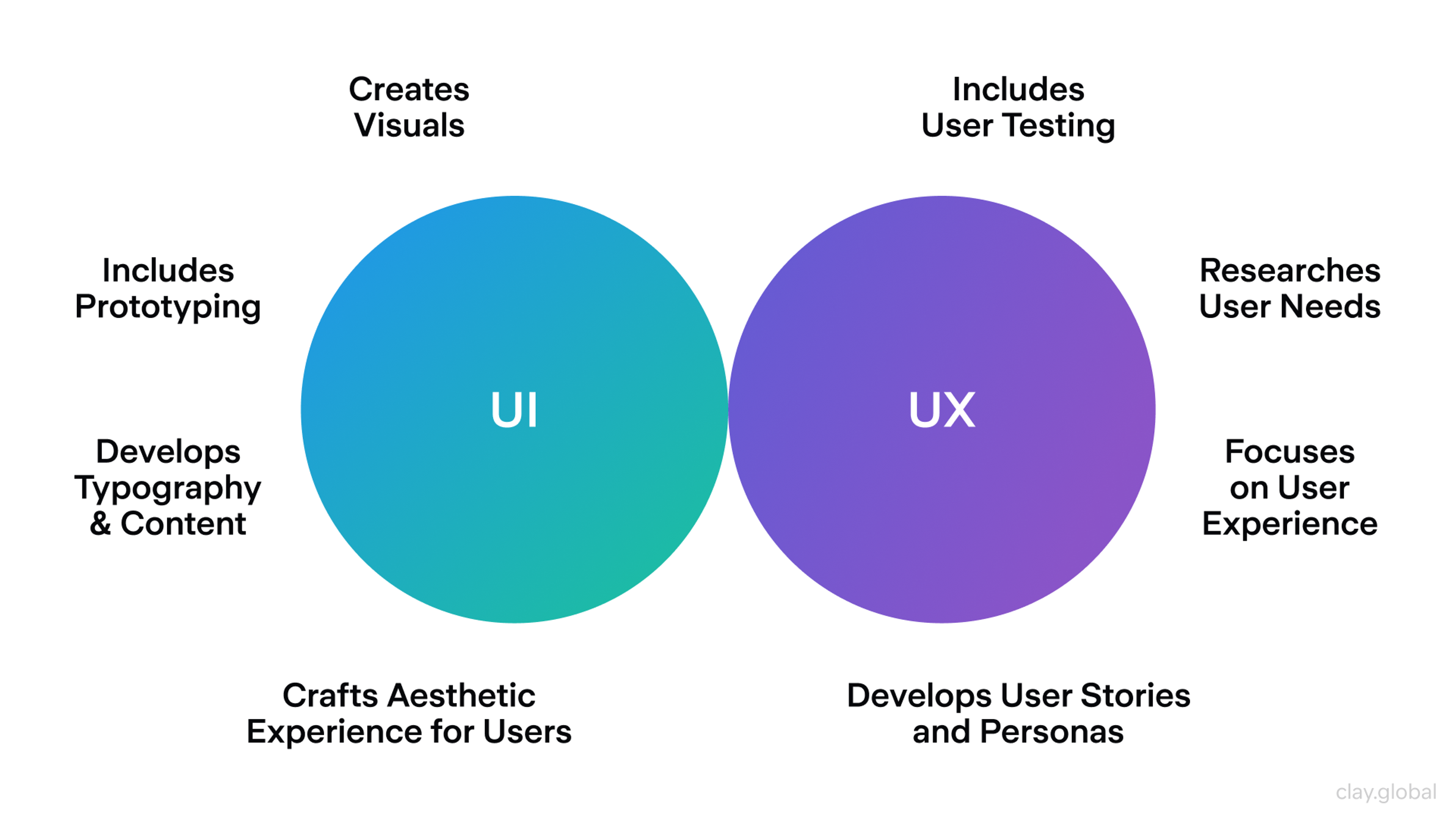 UI vs UX