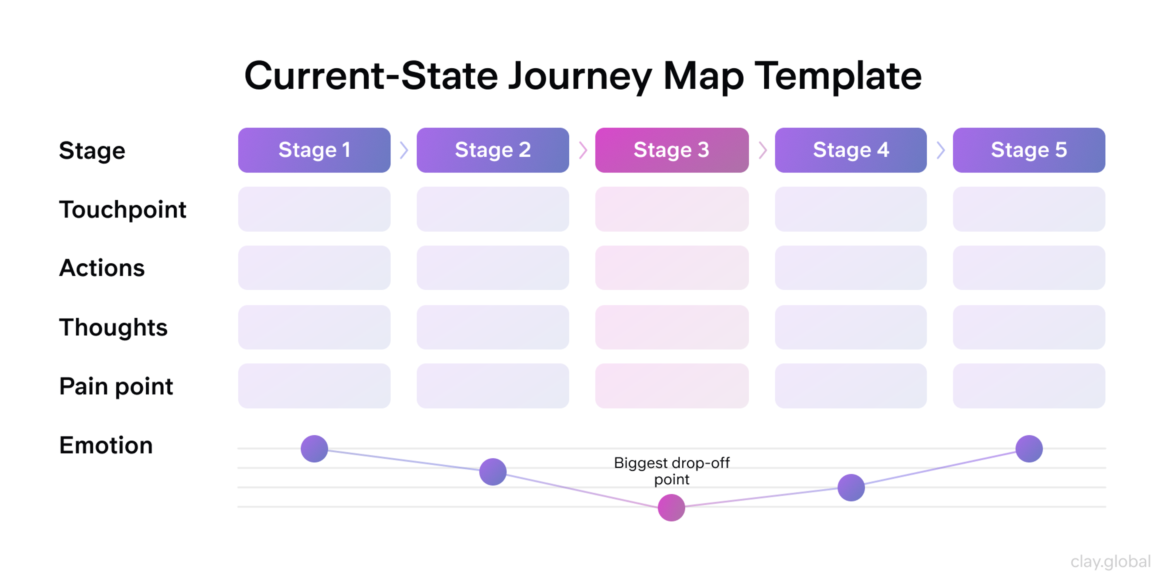 Current-state map template
