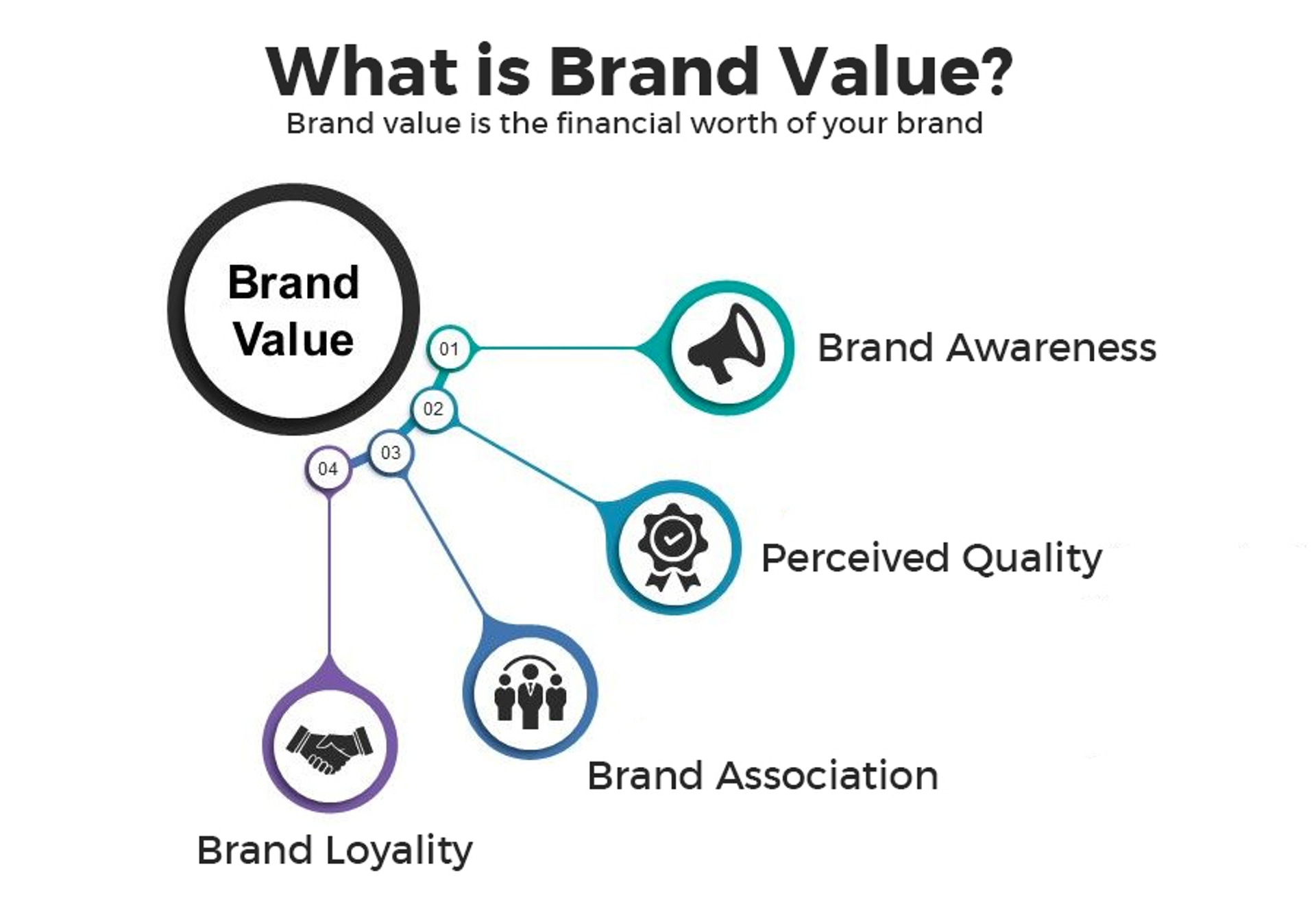 Brand Value Definition