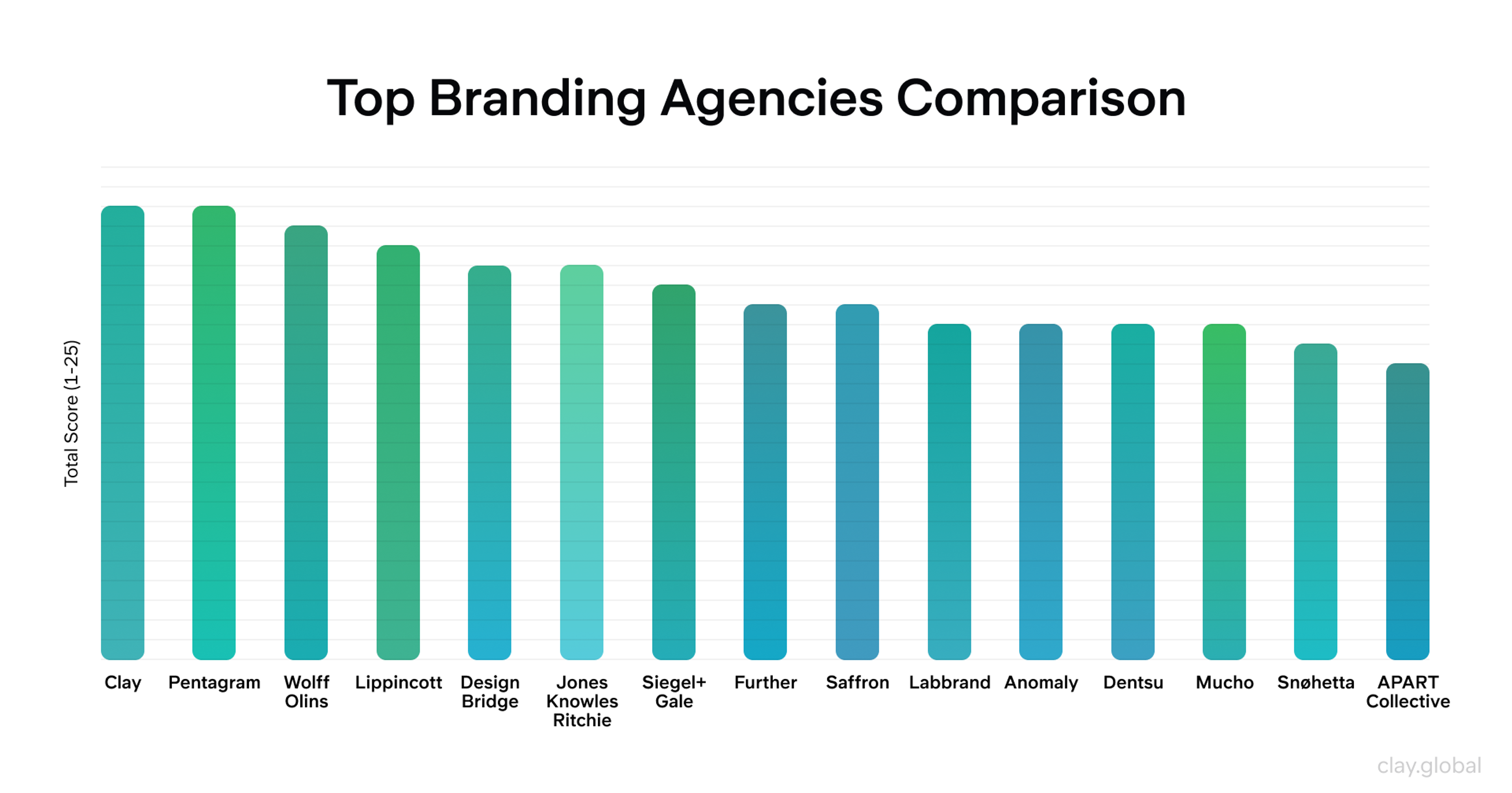 Top Branding Agencies Comparison
