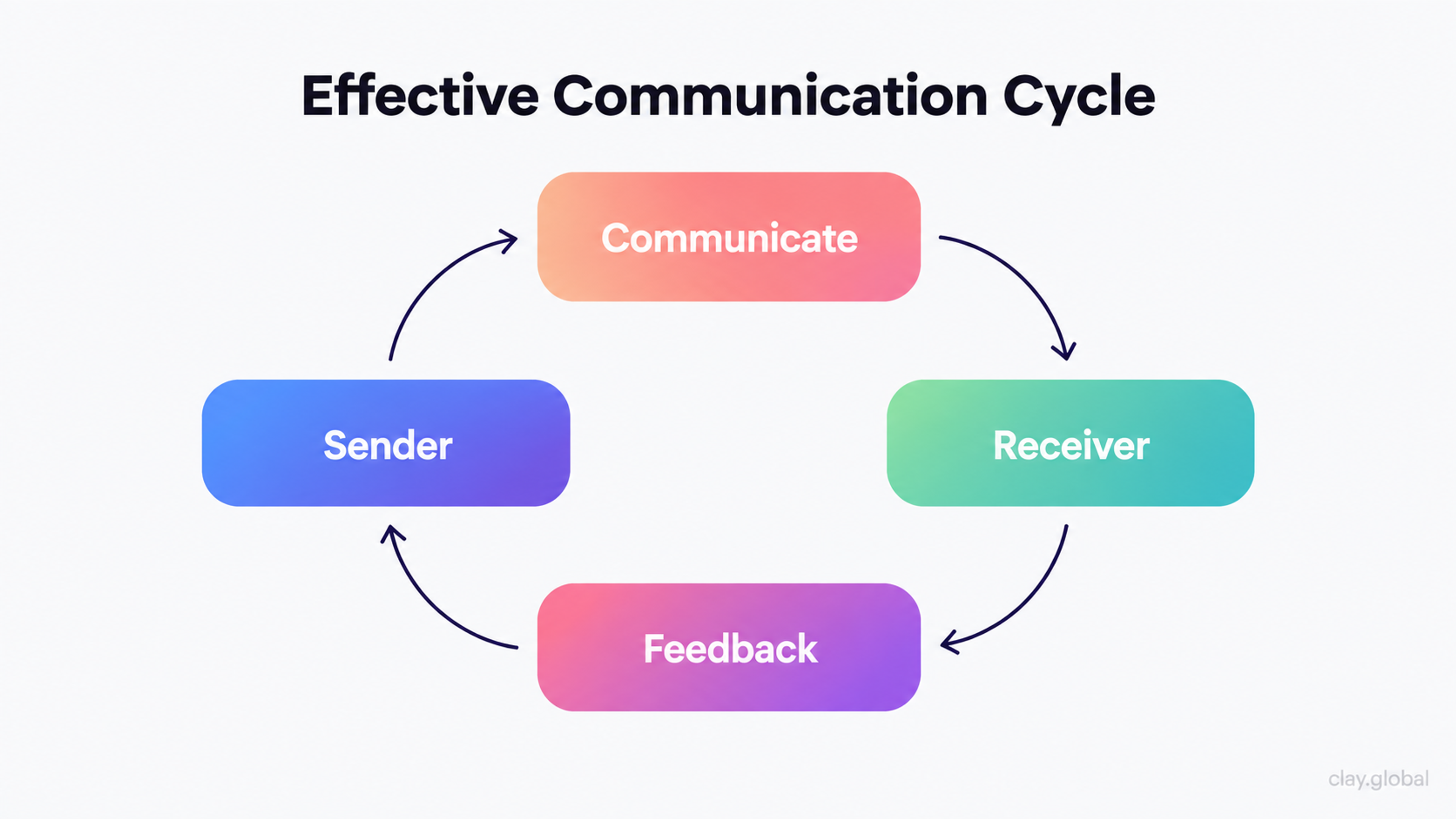 effective communication cycle