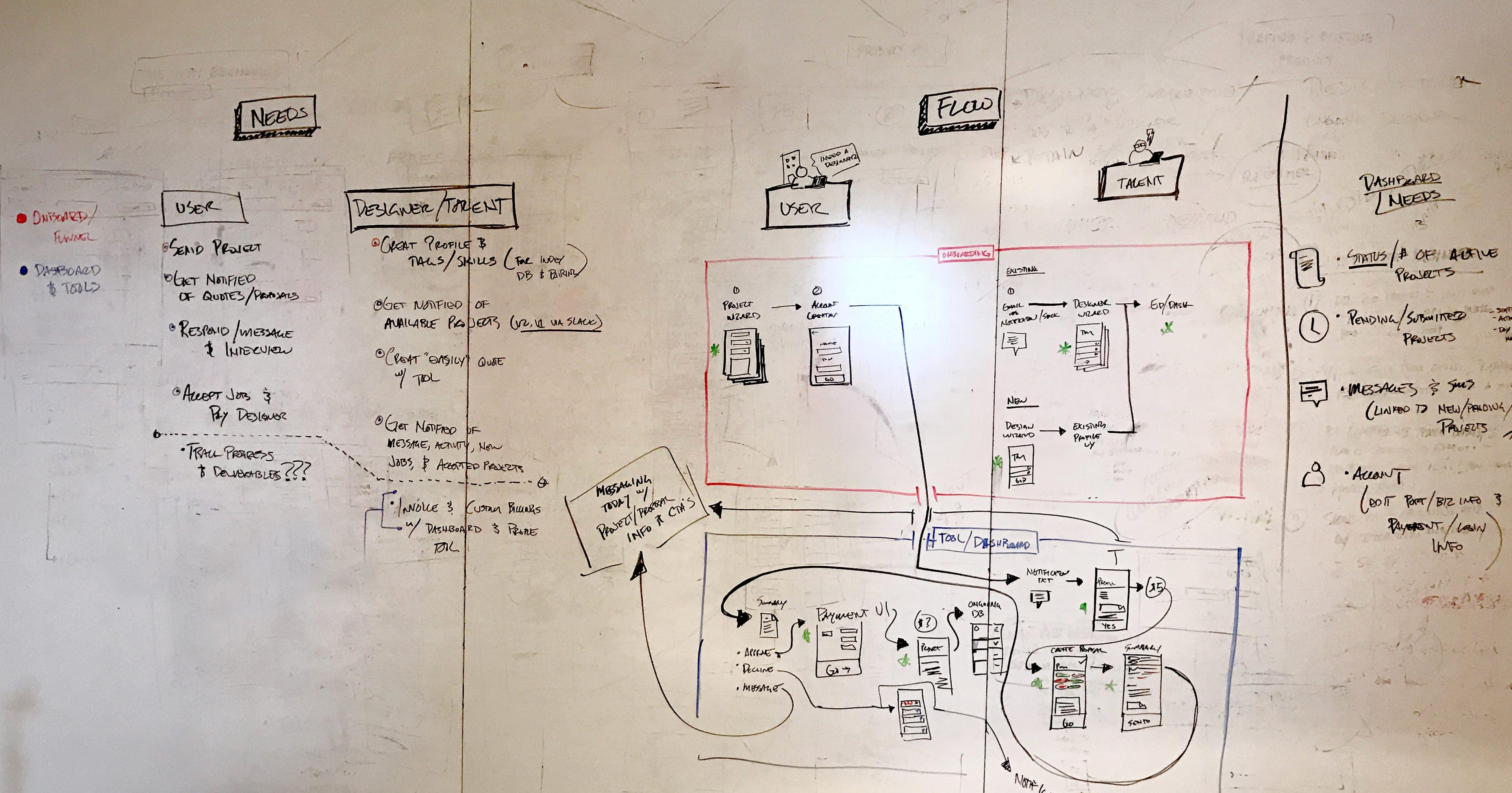 Detailed whiteboard diagram of user flows and project needs