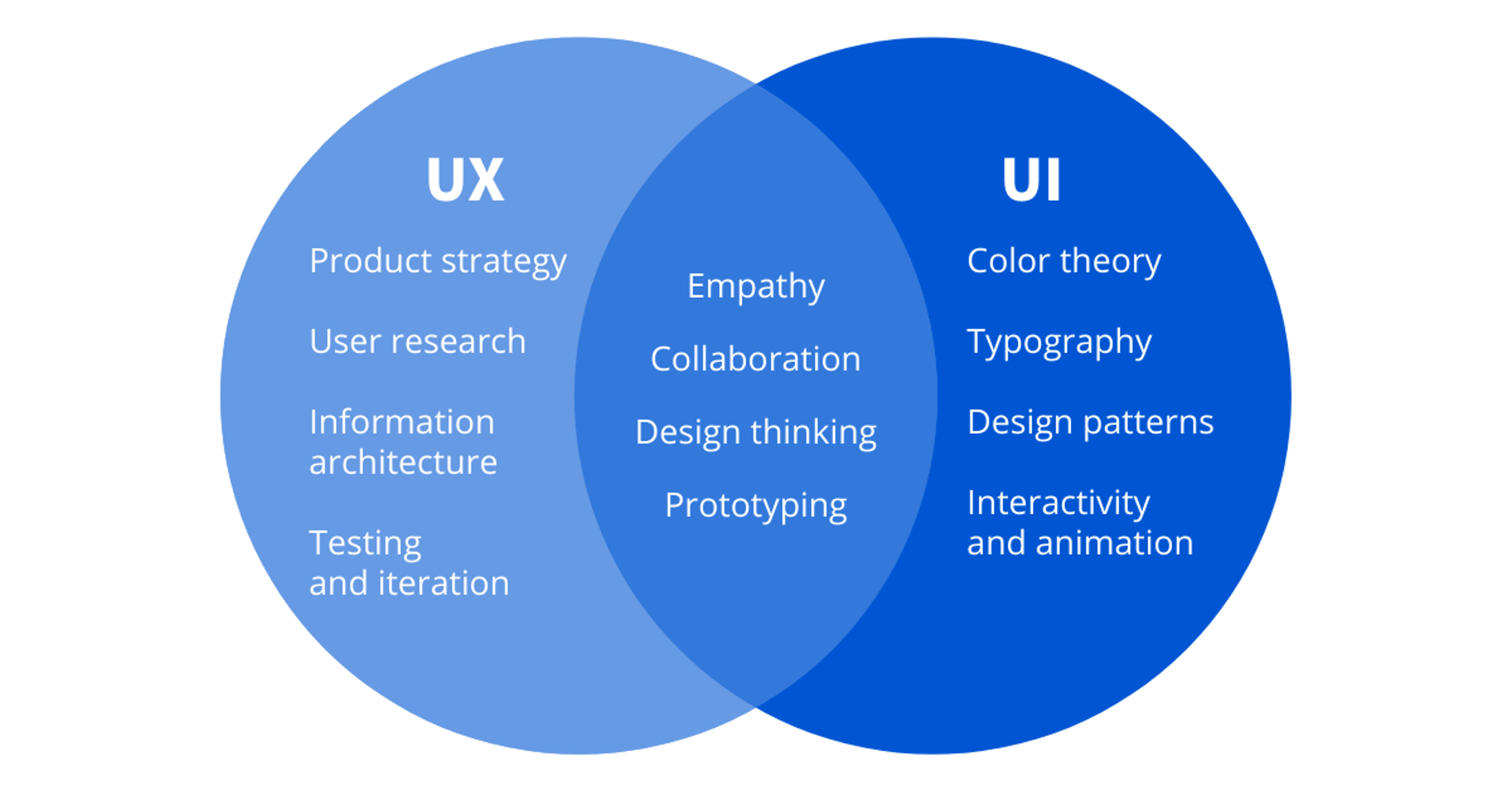 UX vs UI diagram