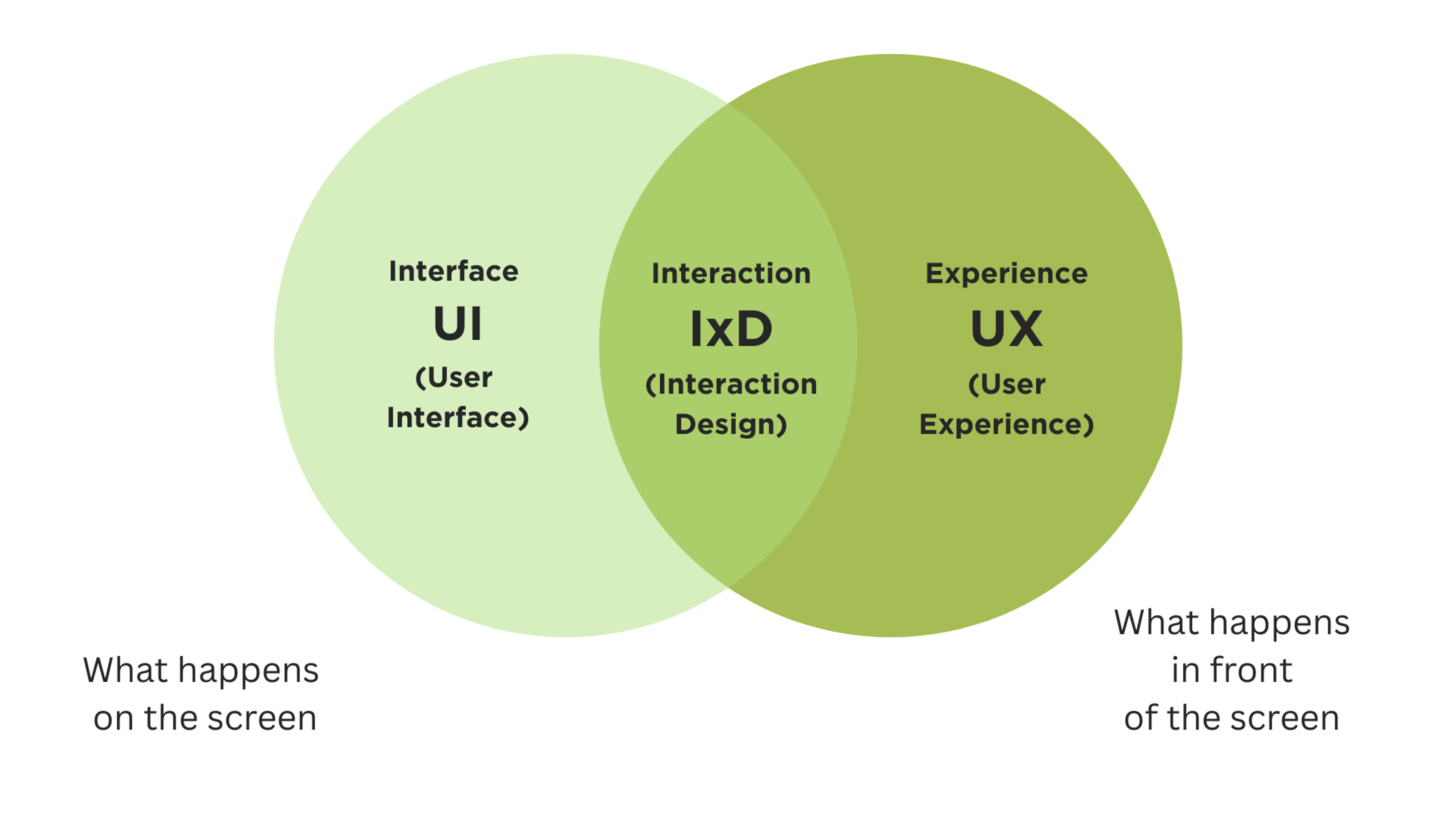 This image shows the relationship between UI, IxD, and UX