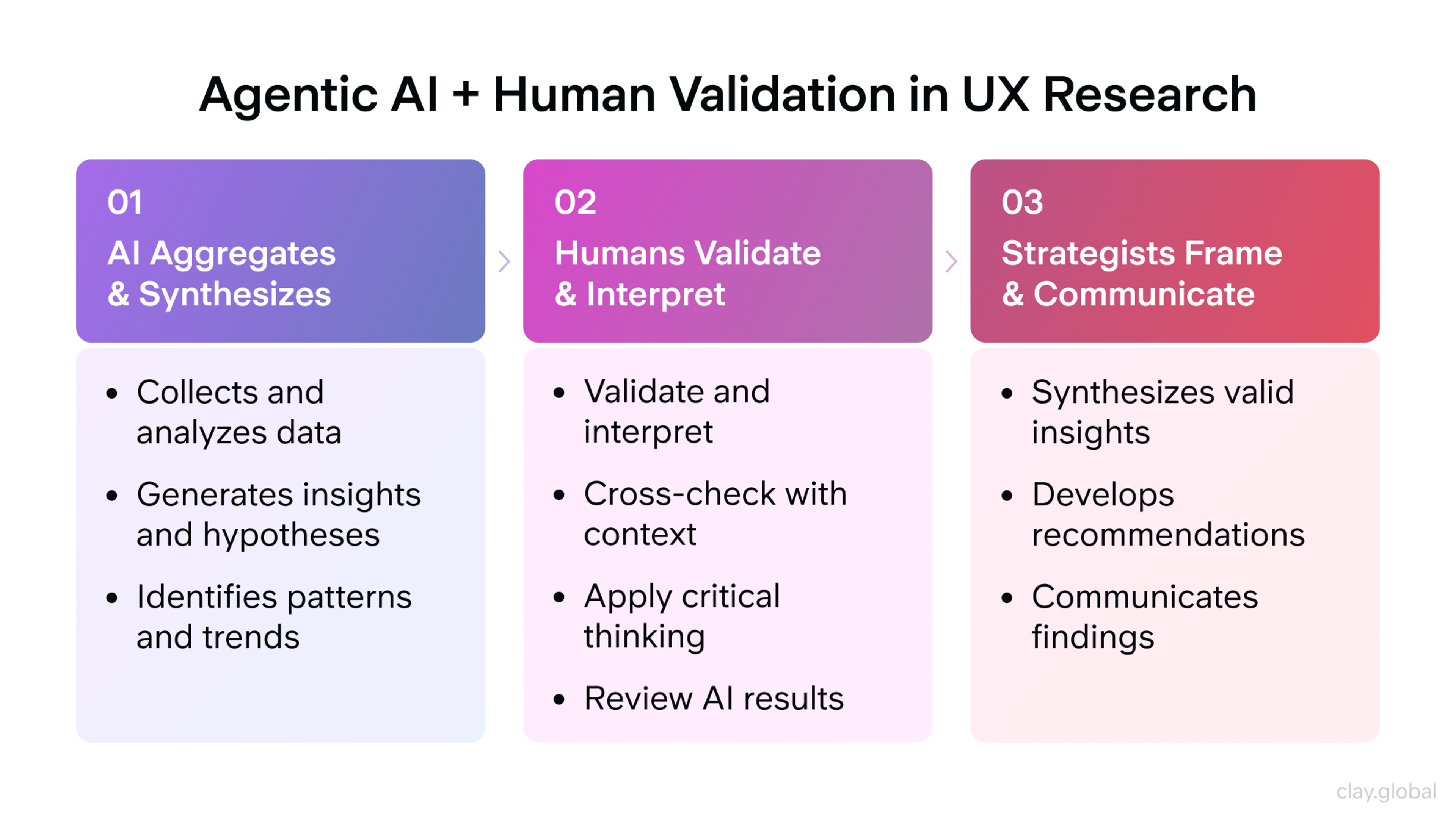 AI and UX Research