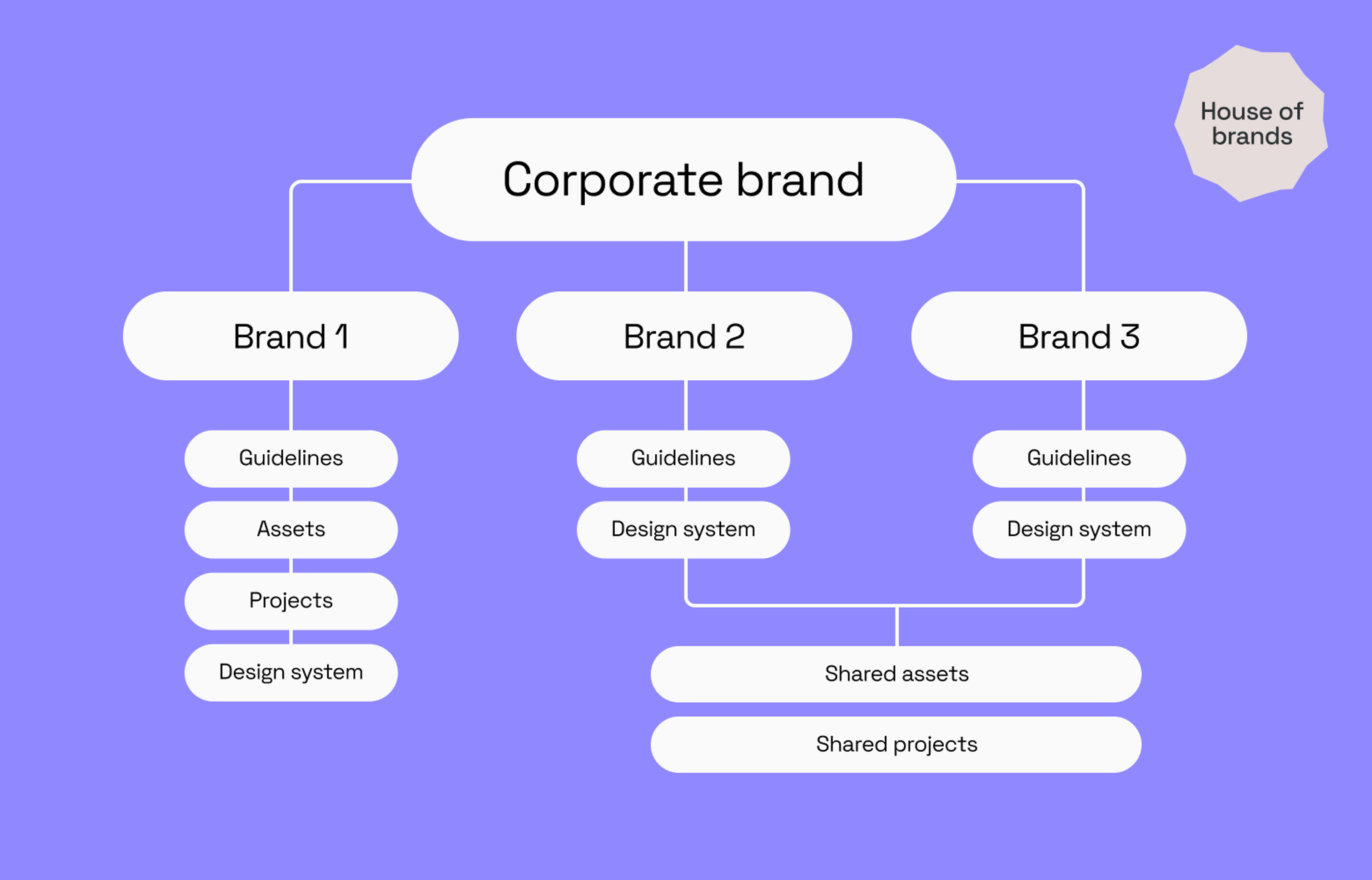 Corporate brand diagram
