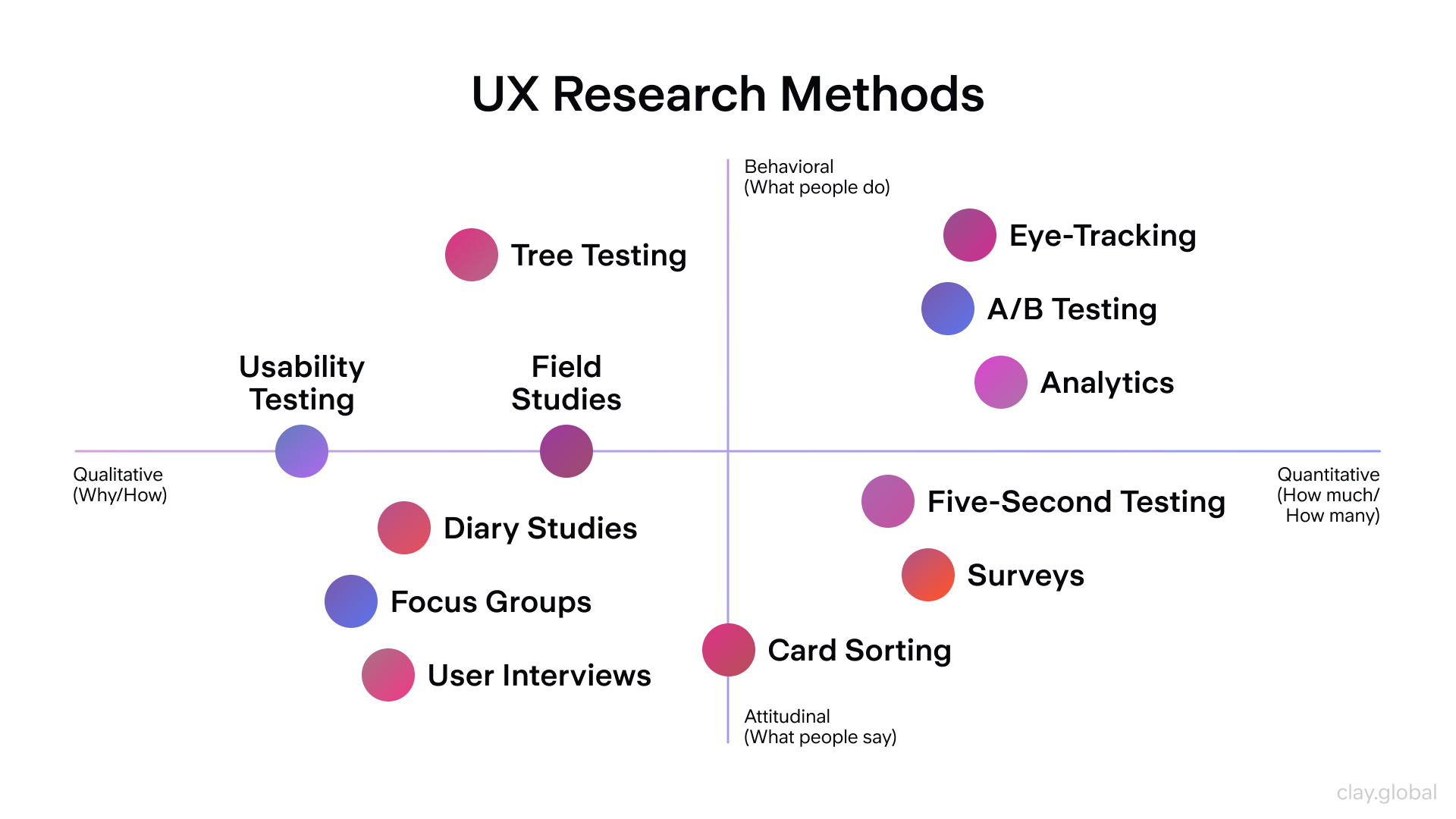 What Is the UI/UX Design Process? 5 Core Steps | Clay