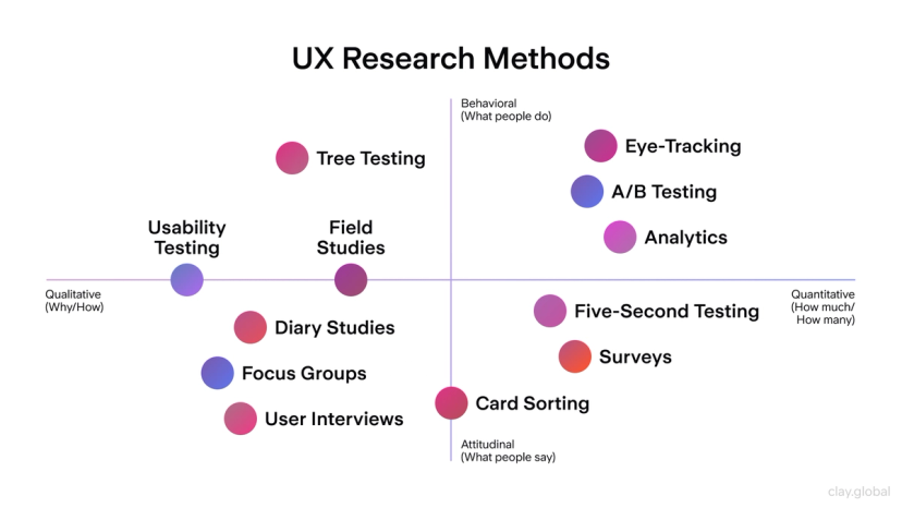 What Is the UI/UX Design Process? 5 Core Steps | Clay