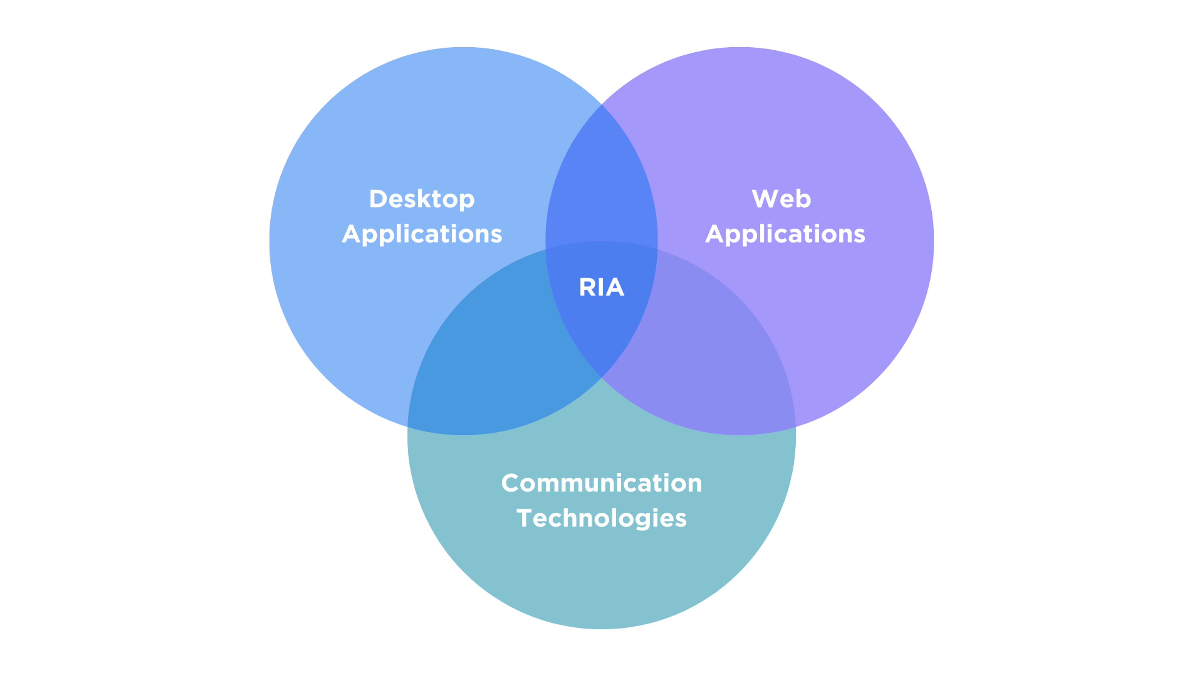Venn diagram of RIA integration