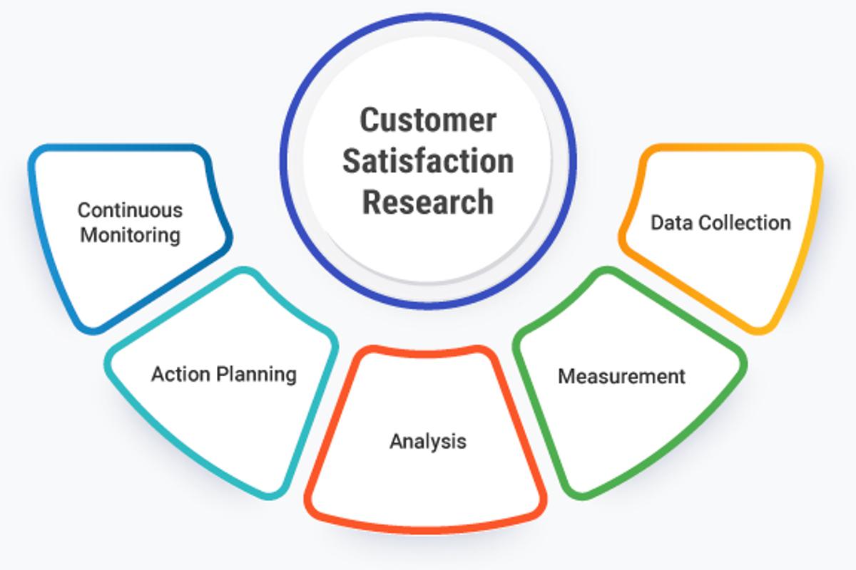 Customer Satisfaction Research infographics 